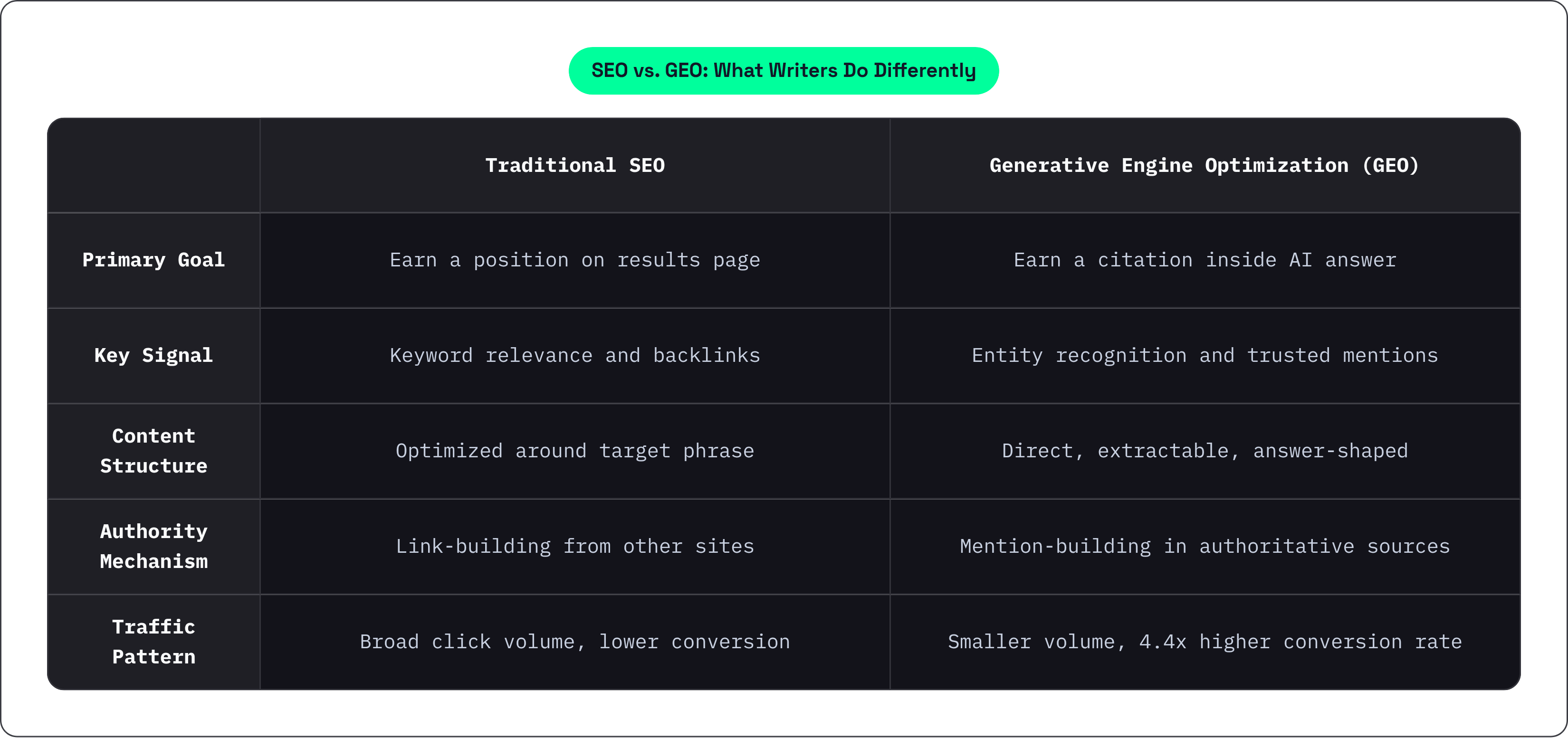 Table: SEO vs. GEO: What Writers Do Differently. Compares Primary Goal, Key Signal, Content Structure, Authority Mechanism, and 1 more by Traditional SEO and Generative Engine Optimization (GEO).