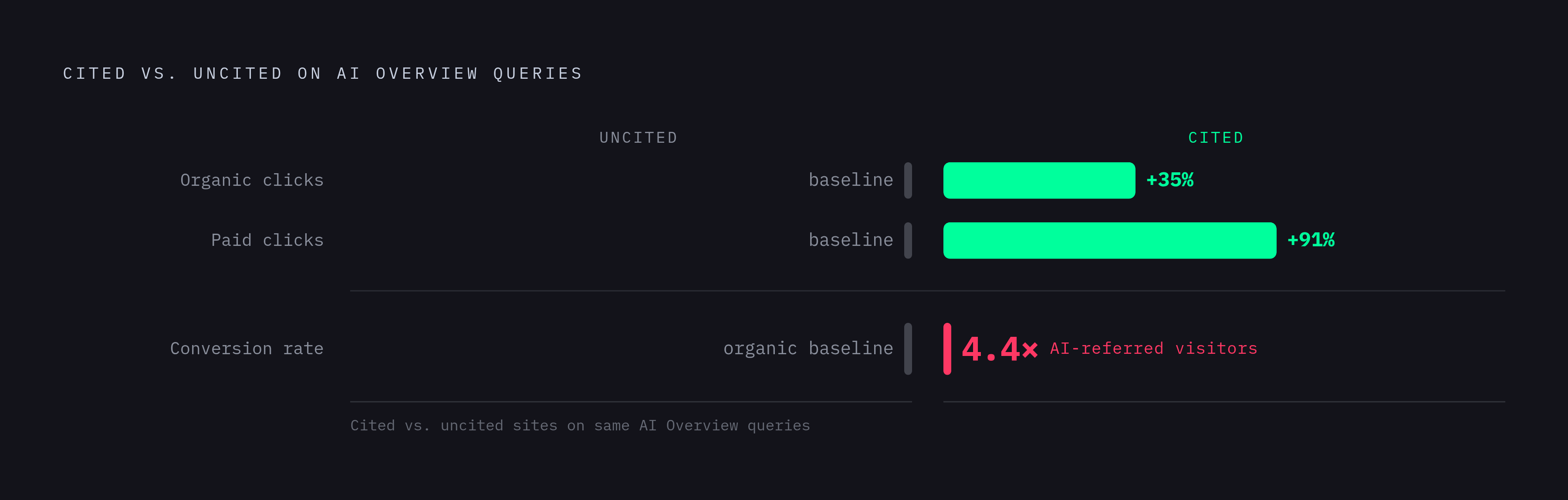 Diagram: Cited vs. Uncited: The Citation Dividend. Visualizes: Contrast the fate of two types of sites on AI Overview queries: those not cited lose clicks with no compensating benefit, while those that are cited earn 35% more organic clicks and 91%…