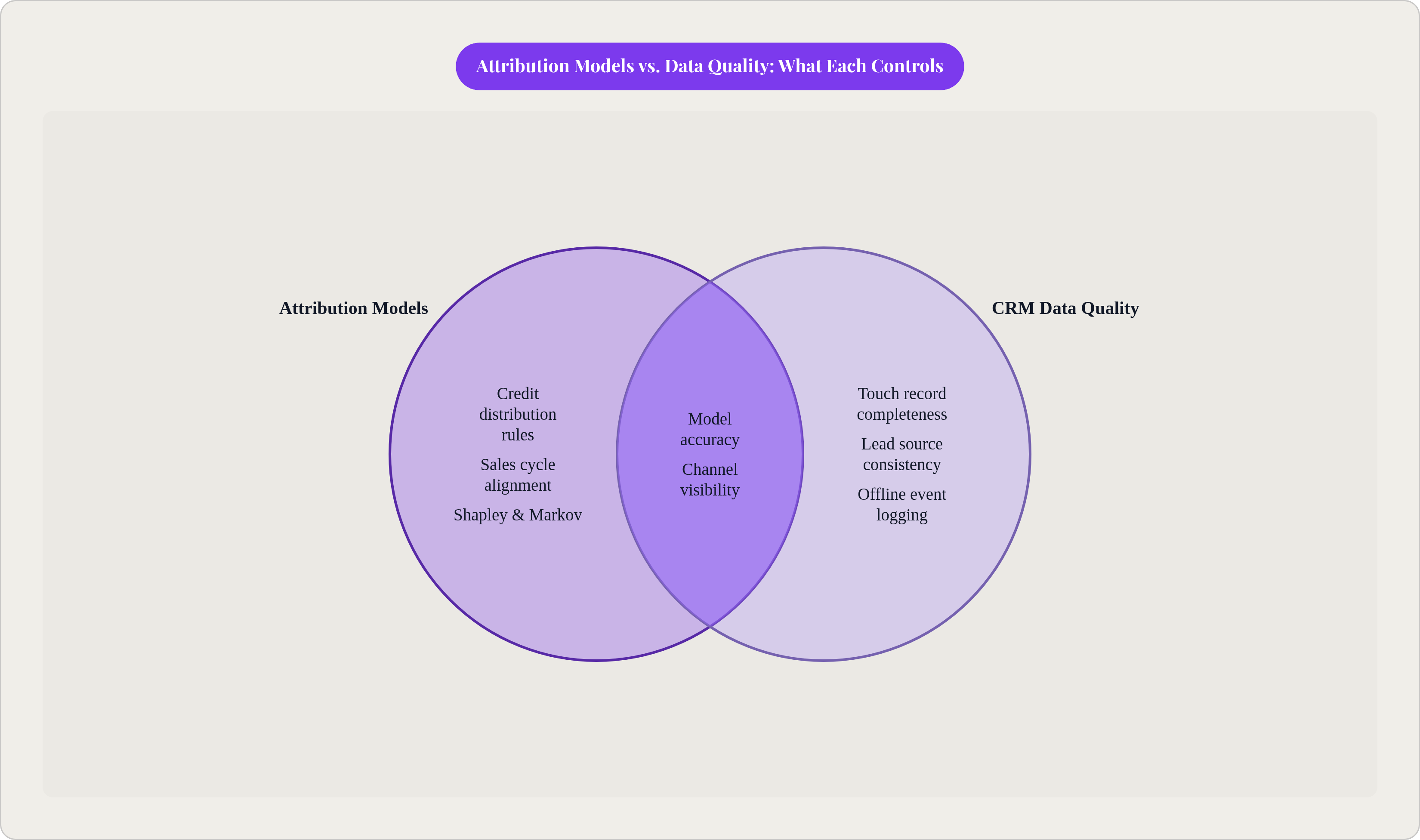 Venn diagram: Attribution Models vs. Data Quality: What Each Controls. Compares Attribution Models and CRM Data Quality; overlap: Shared Dependency.