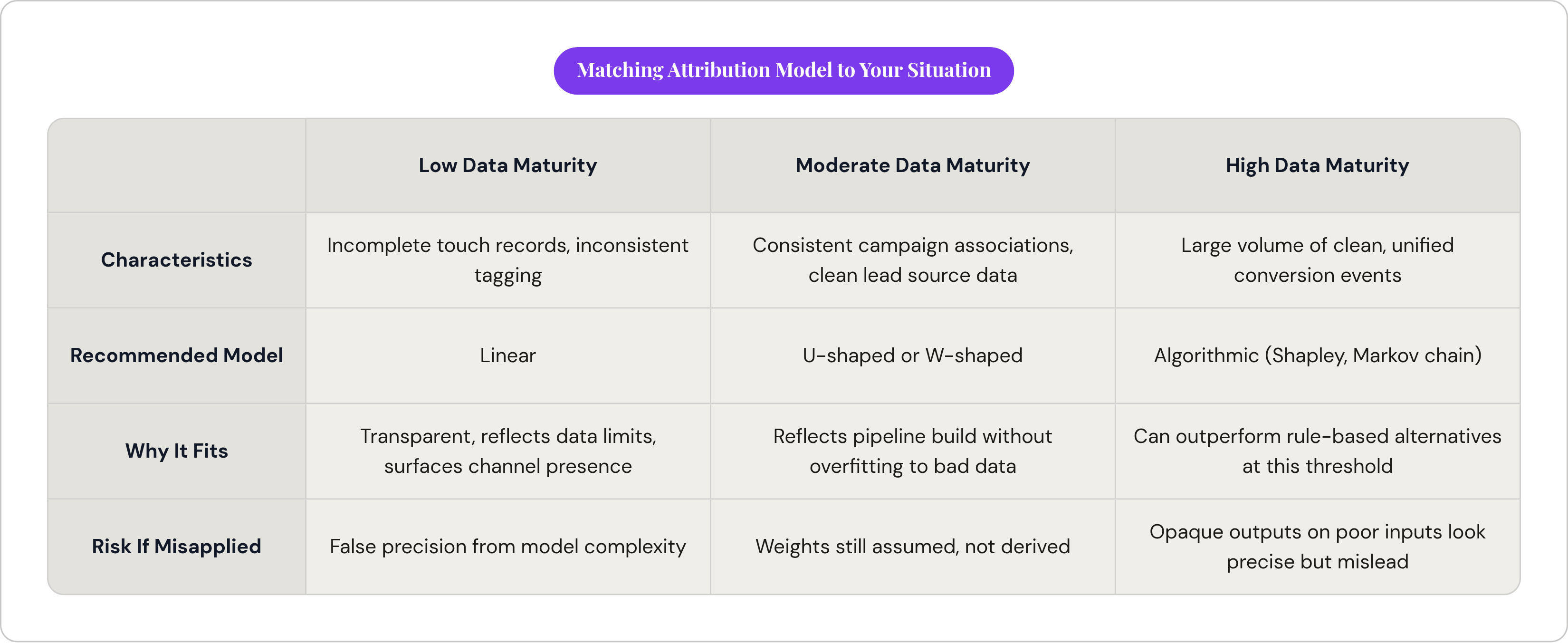Table: Matching Attribution Model to Your Situation. Compares Characteristics, Recommended Model, Why It Fits and Risk If Misapplied by Low Data Maturity, Moderate Data Maturity and High Data Maturity.