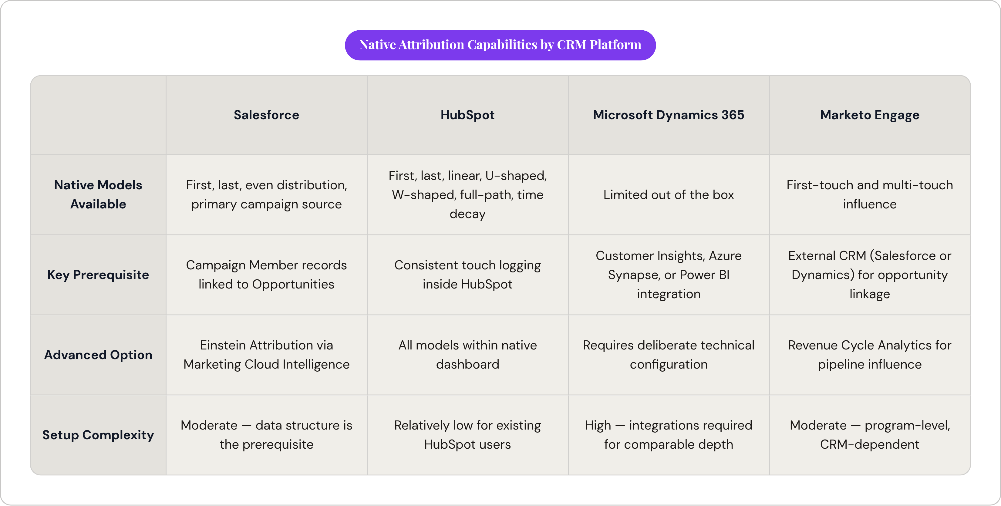 Table: Native Attribution Capabilities by CRM Platform. Compares Native Models Available, Key Prerequisite, Advanced Option and Setup Complexity by Salesforce, HubSpot, Microsoft Dynamics 365 and Marketo Engage.