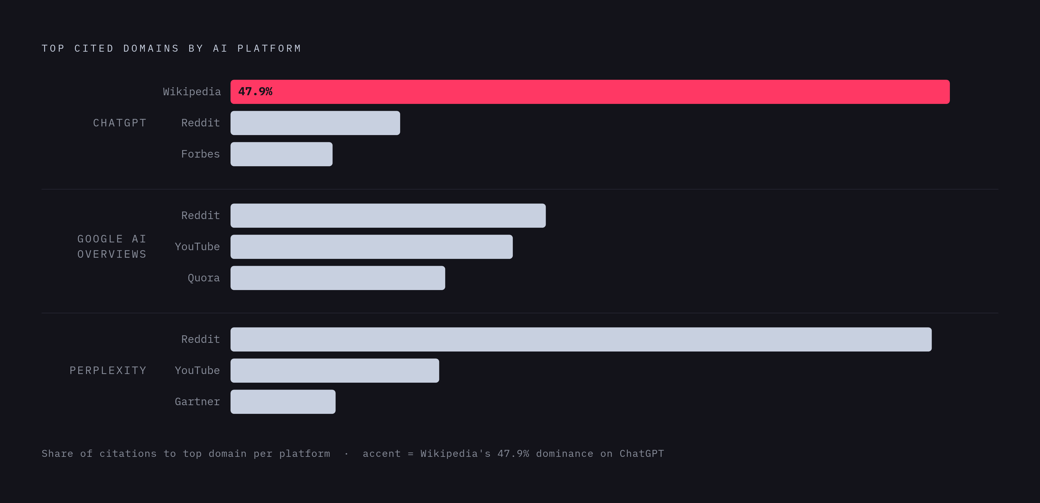 Diagram: AI Citation Sources Vary Sharply by Platform. Visualizes: Show how the top cited domains differ dramatically across three AI platforms, using the exact figures from the article.