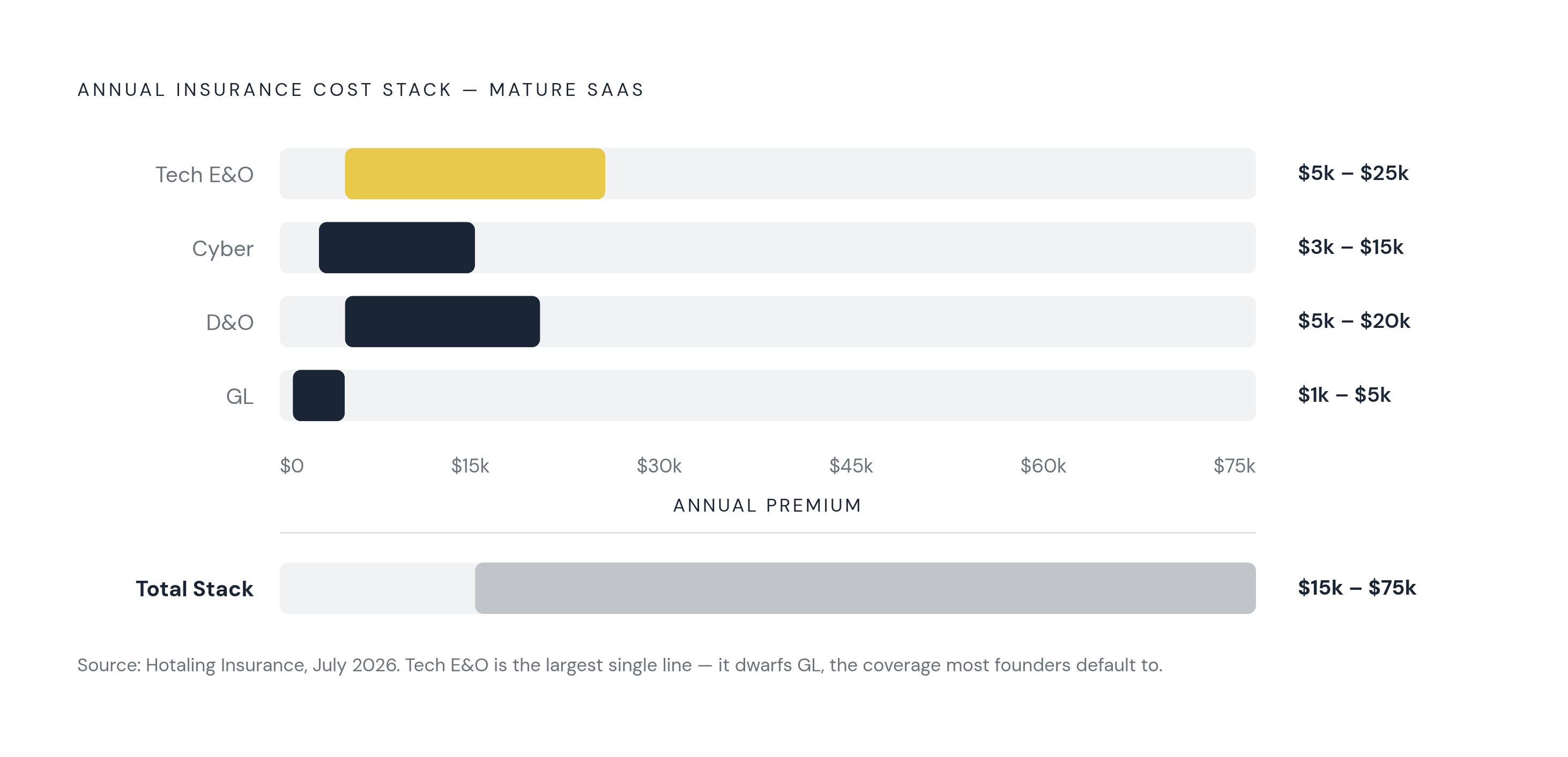 Diagram: The SaaS Insurance Stack: Costs at a Glance. Visualizes: Show the full annual insurance cost breakdown a mature SaaS company carries, as four distinct cost bands stacked by line of coverage.