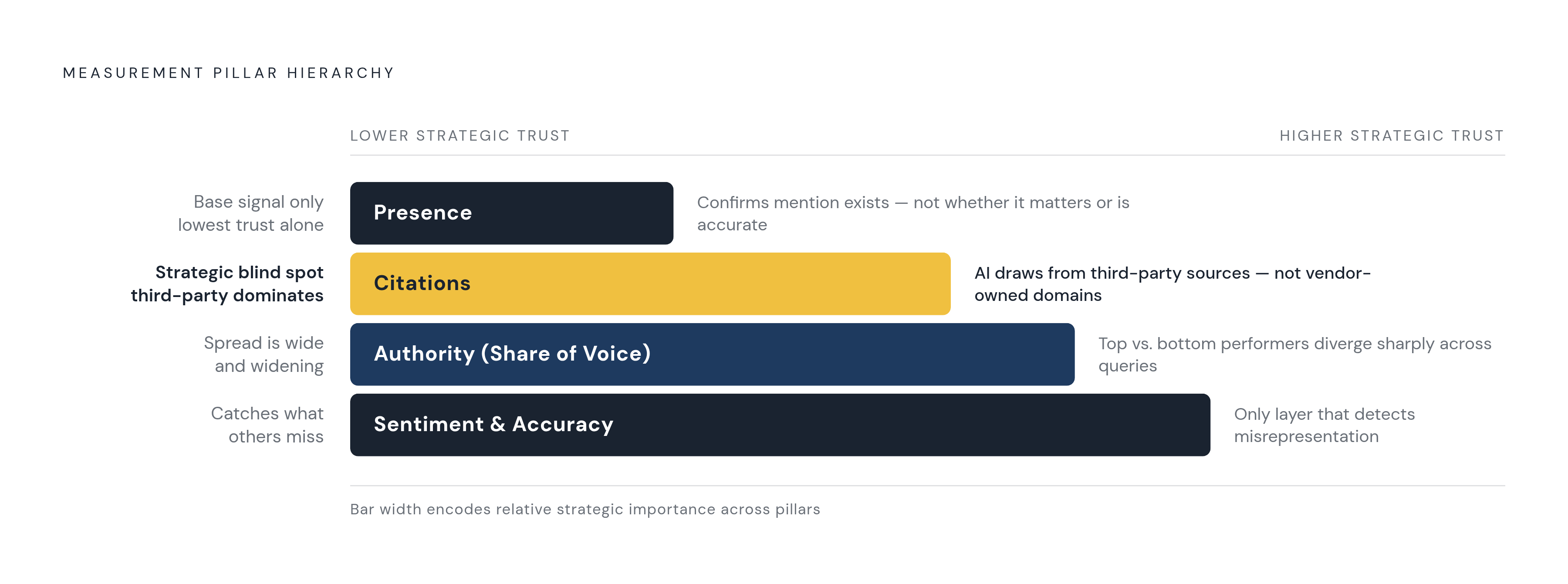 Diagram: The Four Pillars of AI Answer Visibility. Visualizes: Visualize a ranked or layered framework of four measurement pillars — Presence, Citations, Authority (Share of Voice), and Sentiment & Accuracy — showing that they are not equal in…
