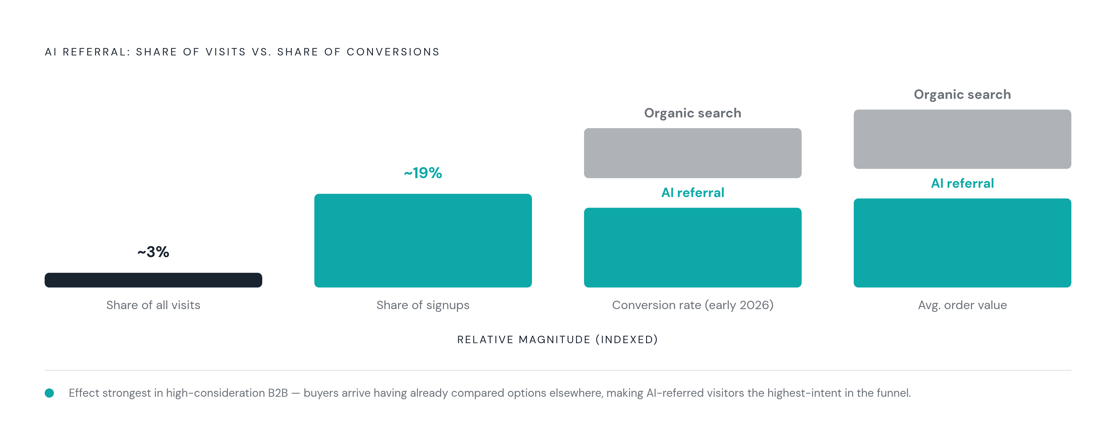 Diagram: AI Referral Traffic: Small Share, Outsized Conversion. Visualizes: Show a magnitude contrast between AI referral traffic's share of total visits (small minority) versus its disproportionately large share of signups and conversions…