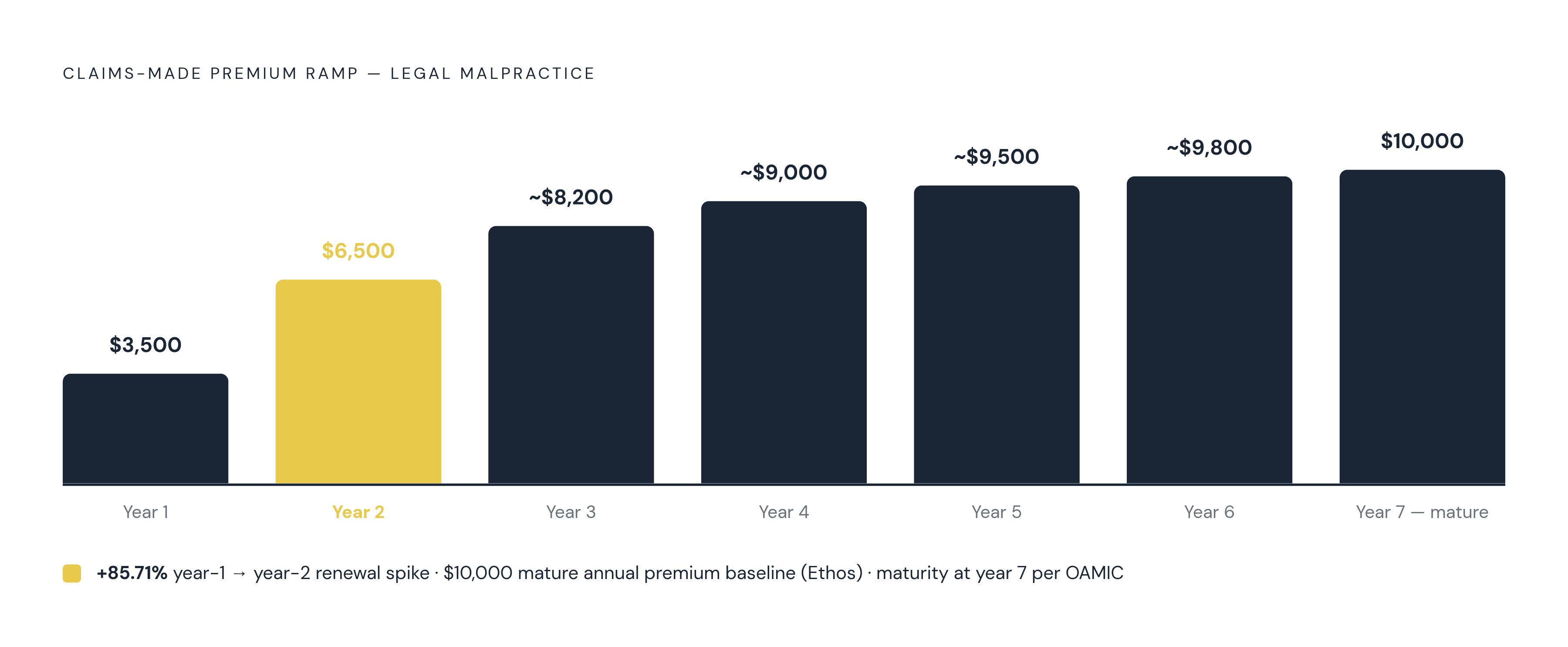 Diagram: Claims-Made Premiums: The Step-Factor Staircase. Visualizes: Visualize how claims-made premiums climb steeply in early years before leveling off at maturity, using the exact step-factor figures from Ethos Insurance data with a $10,000…