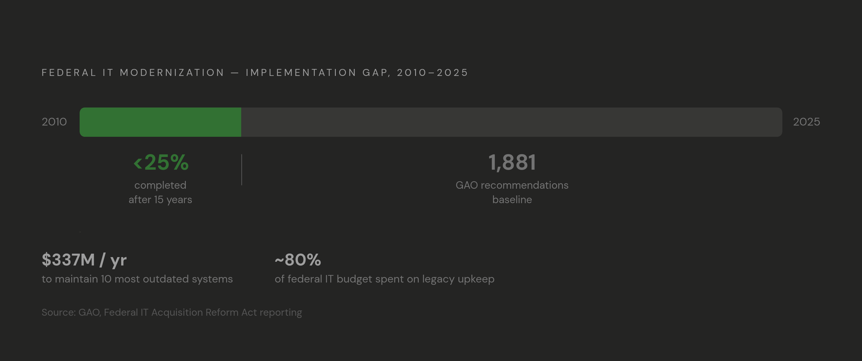 Diagram: 15 Years, Fewer Than 1 in 4 Fixes Made. Visualizes: Visualize the implementation gap in federal IT modernization: in 2010, GAO identified 1,881 IT recommendations needed to modernize and secure government systems; as of 2025 — fifteen…