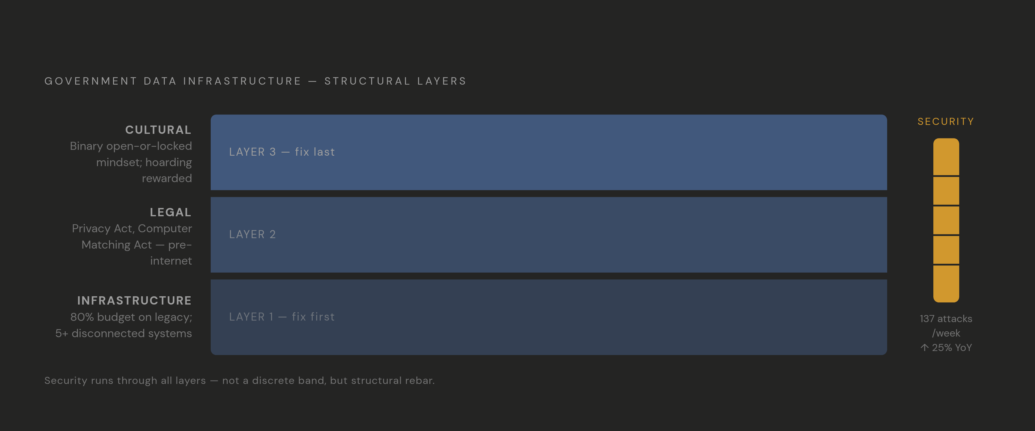 Diagram: The Four-Layer Data-Sharing Problem. Visualizes: Visualize the article's core structural metaphor: four interdependent layers that must be fixed in sequence — Technical Infrastructure at the base, Legal Frameworks above it, Cultural Change…