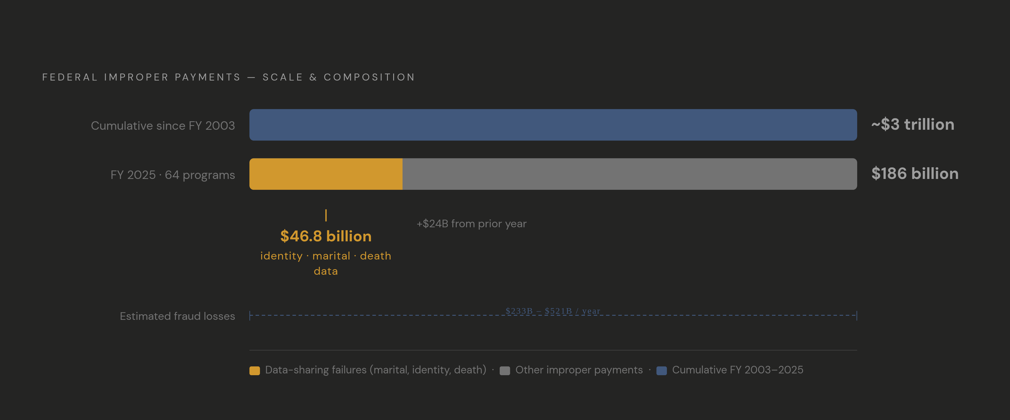 Diagram: $3 Trillion and Counting: The Improper Payments Gap. Visualizes: Show the scale and composition of the federal improper payments problem using three concrete figures from the article: $186 billion reported in FY 2025 across 64 programs (up…