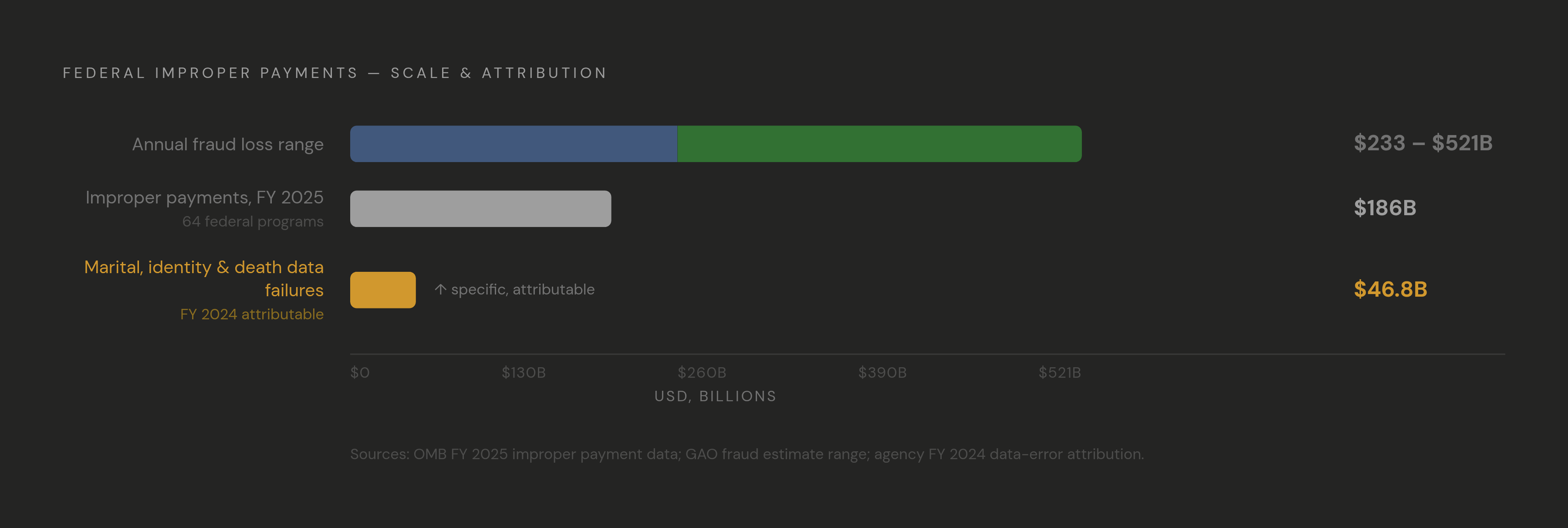 Diagram: The $186 Billion Improper Payments Breakdown. Visualizes: Show the magnitude relationship between three nested figures: total FY 2025 improper payments across 64 federal programs ($186 billion), the FY 2024 subset traced specifically to…