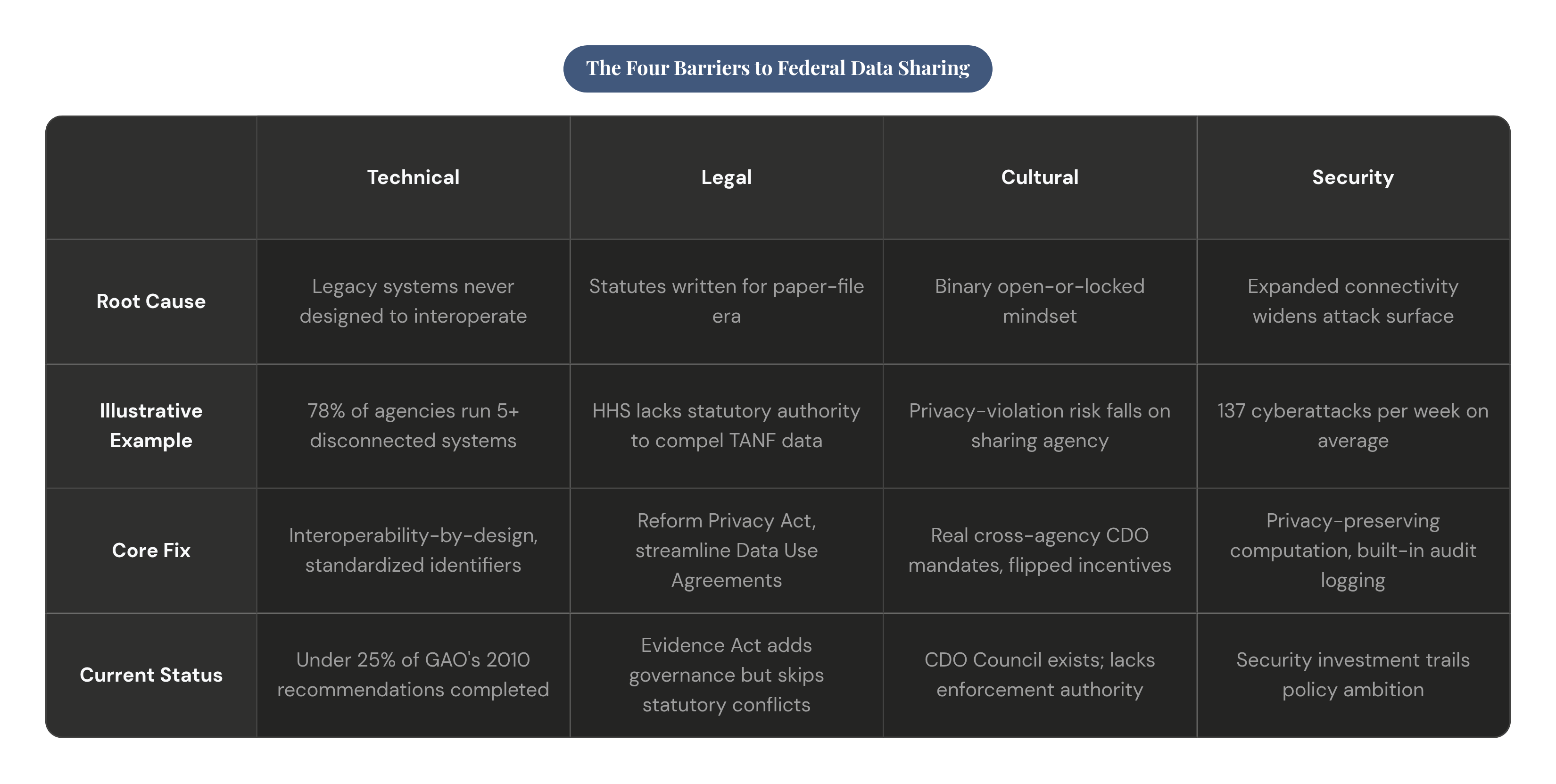 Table: The Four Barriers to Federal Data Sharing. Compares Root Cause, Illustrative Example, Core Fix and Current Status by Technical, Legal, Cultural and Security.