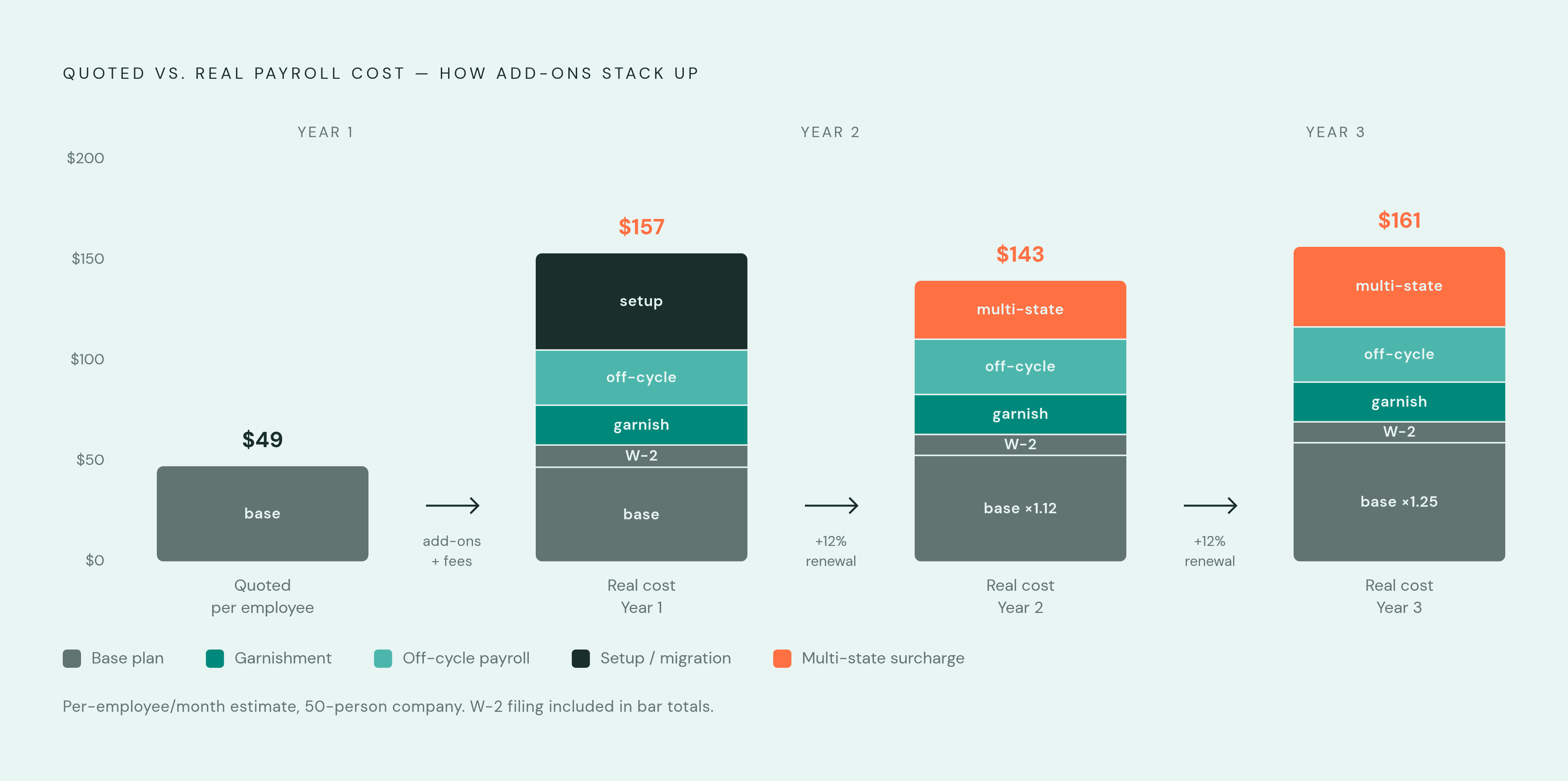 Diagram: The Hidden Cost Stack: What Payroll Software Actually Costs. Visualizes: Visualize how the advertised per-employee price balloons into a much larger real cost through stacked add-ons.