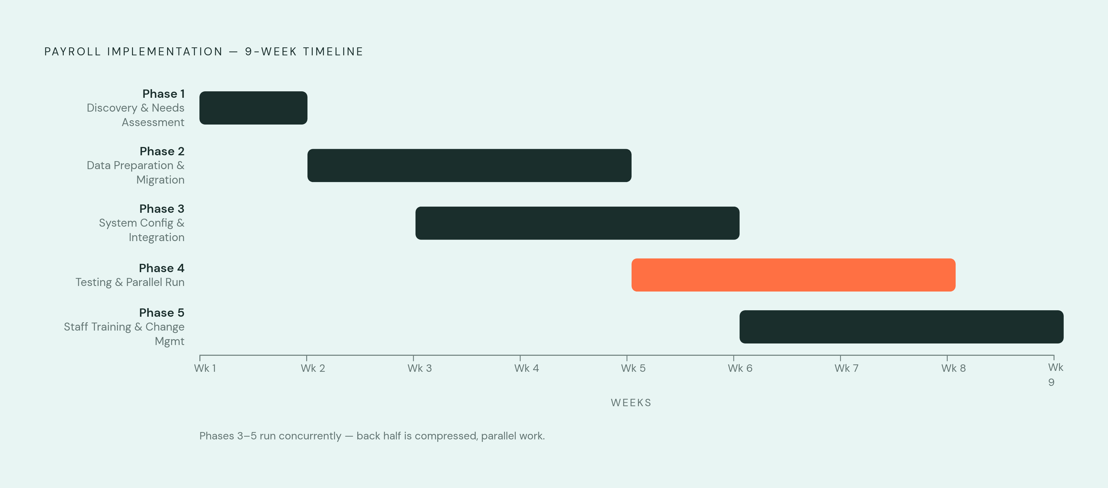 Diagram: Payroll Implementation: Five Phases and Their Timelines. Visualizes: Show the five sequential phases of payroll implementation as a horizontal timeline with their week ranges: Phase 1 Discovery & Needs Assessment (weeks 1–2), Phase 2 Data…