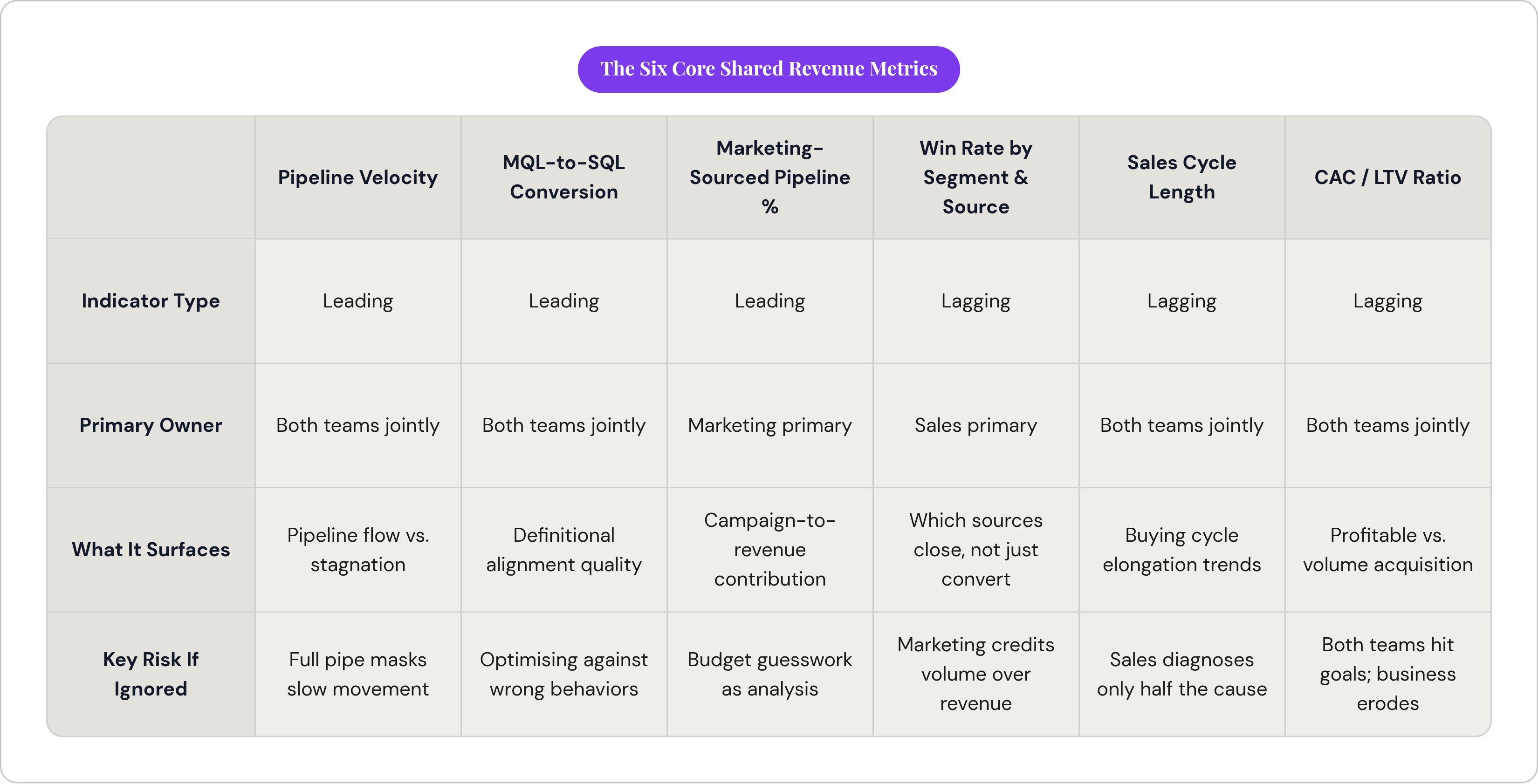 Table: The Six Core Shared Revenue Metrics. Compares Indicator Type, Primary Owner, What It Surfaces and Key Risk If Ignored by Pipeline Velocity, MQL-to-SQL Conversion, Marketing-Sourced Pipeline %, Win Rate by Segment & Source, and 2 more.