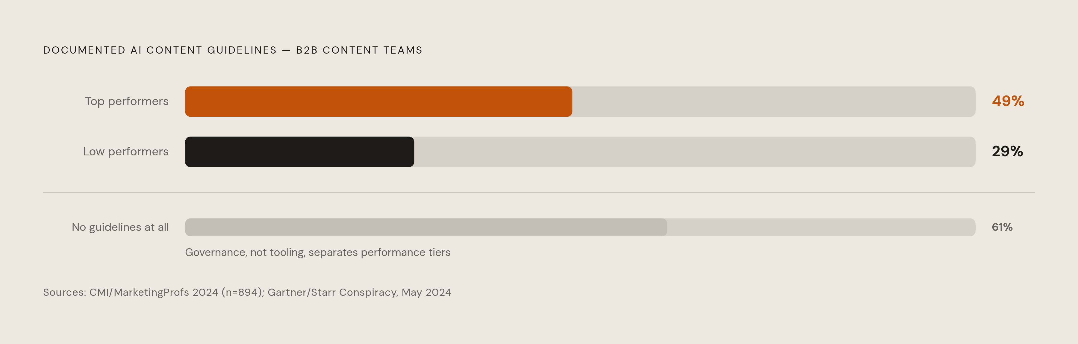 Diagram: The Governance Gap Between Top and Bottom Performers. Visualizes: Visualize the stark policy-adoption gap that separates high-performing from low-performing B2B content teams.