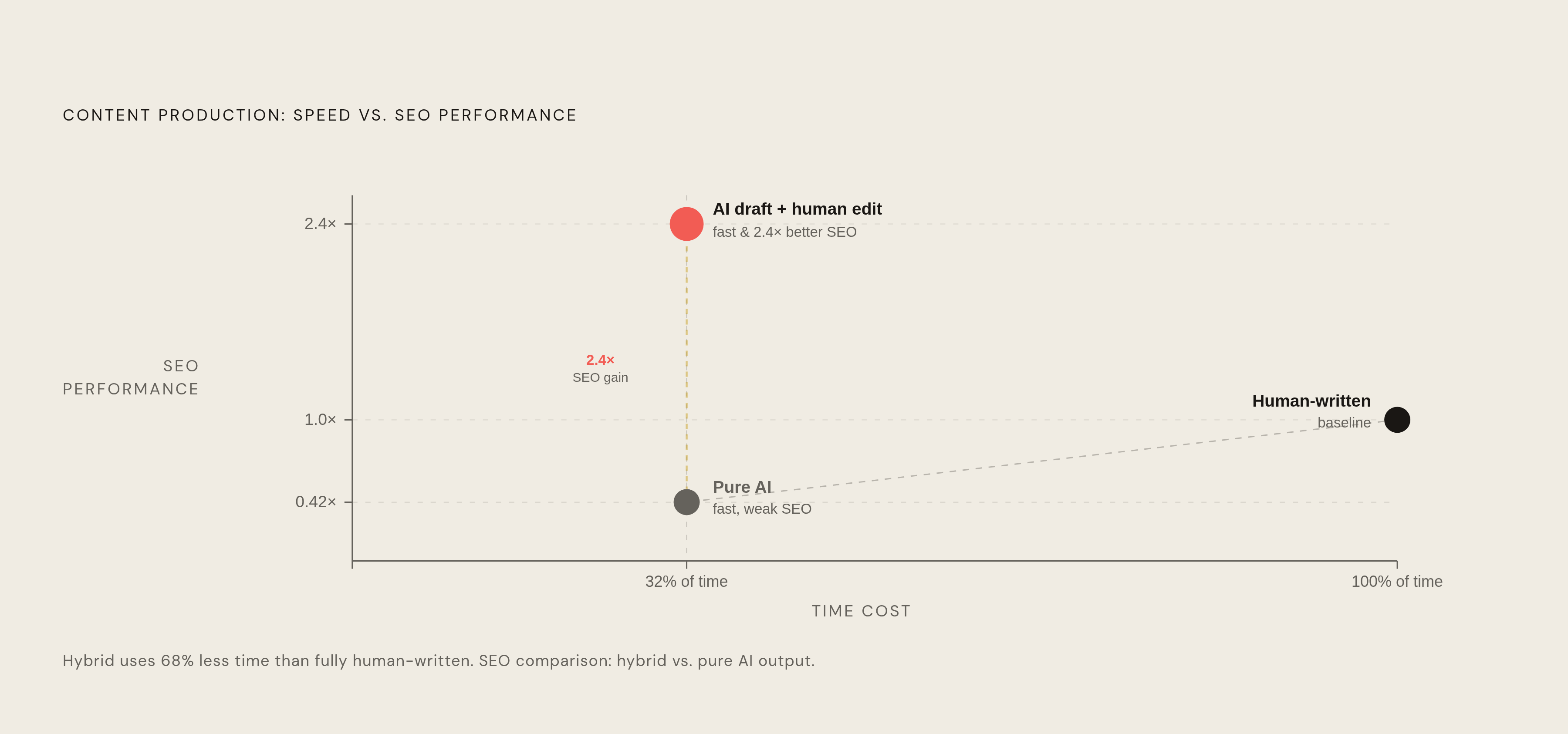 Diagram: The Hybrid Content Model Outperforms on Every Dimension. Visualizes: Show a three-way comparison of content production approaches across two dimensions: time cost and SEO performance.