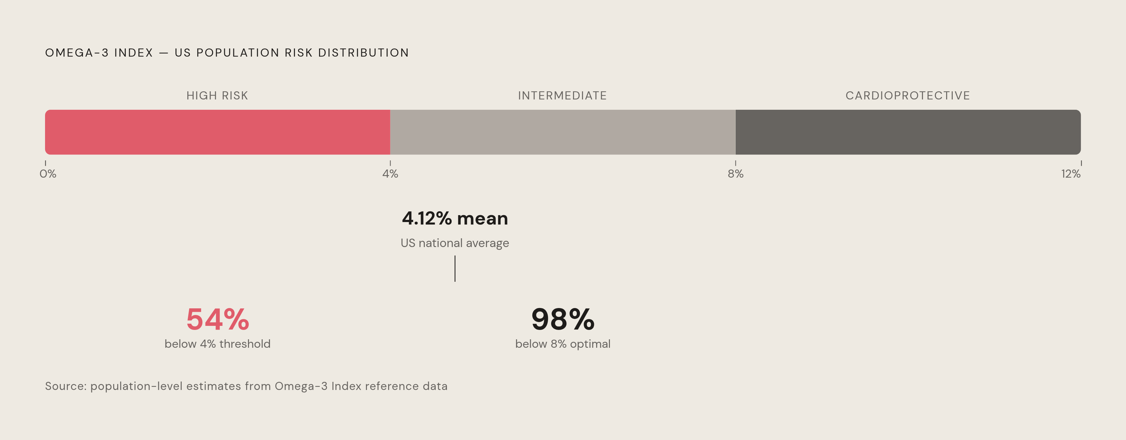 Diagram: Where Most Americans Fall on the Omega-3 Risk Scale. Visualizes: Visualize the three-band Omega-3 Index risk scale (below 4% = high risk, 4–8% = intermediate, above 8% = cardioprotective/optimal) and show where the US national population…