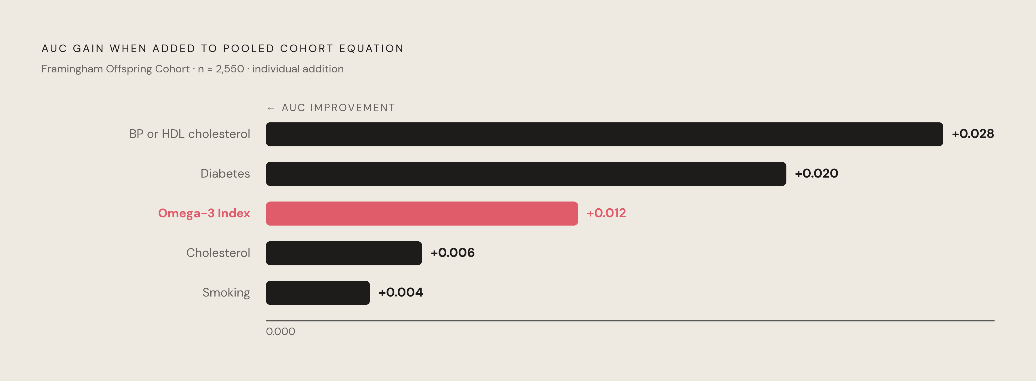 Diagram: The O3I Outperforms Cholesterol and Smoking in Predictive Power. Visualizes: Show a ranked comparison of how much each risk factor improved AUC (predictive accuracy) when added individually to the Pooled Cohort Equation in the Framingham…