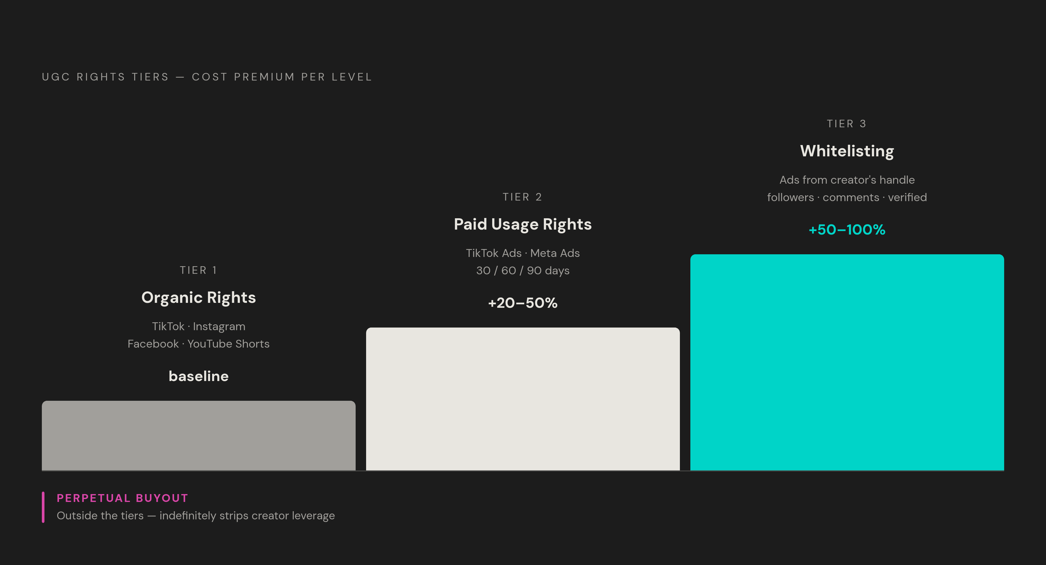 Diagram: Three Tiers of UGC Rights — and What Each Costs. Visualizes: Visualize a three-tier ranked structure showing the distinct permission levels for UGC content, with cost premiums at each step.