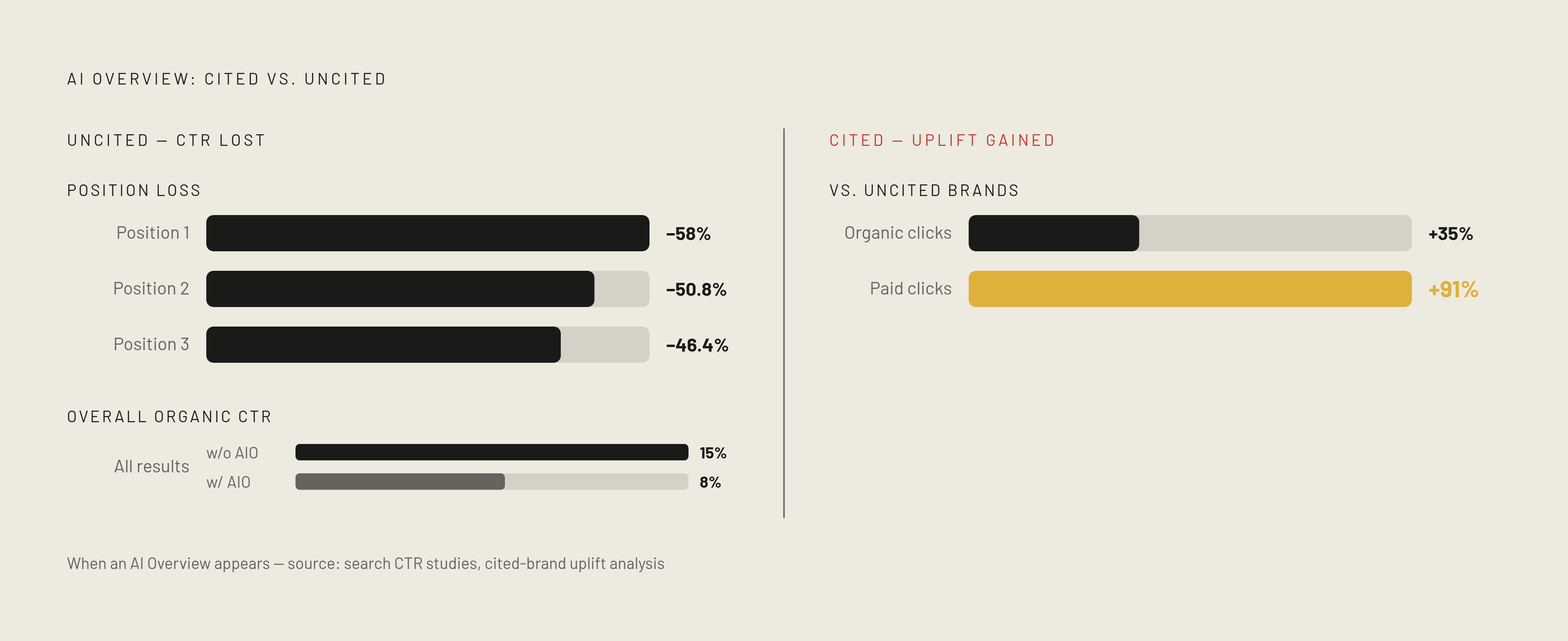 Diagram: AI Overview Citation: Lose the Click or Win the Amplification. Visualizes: Show the contrast between two outcomes when an AI Overview appears for a query.