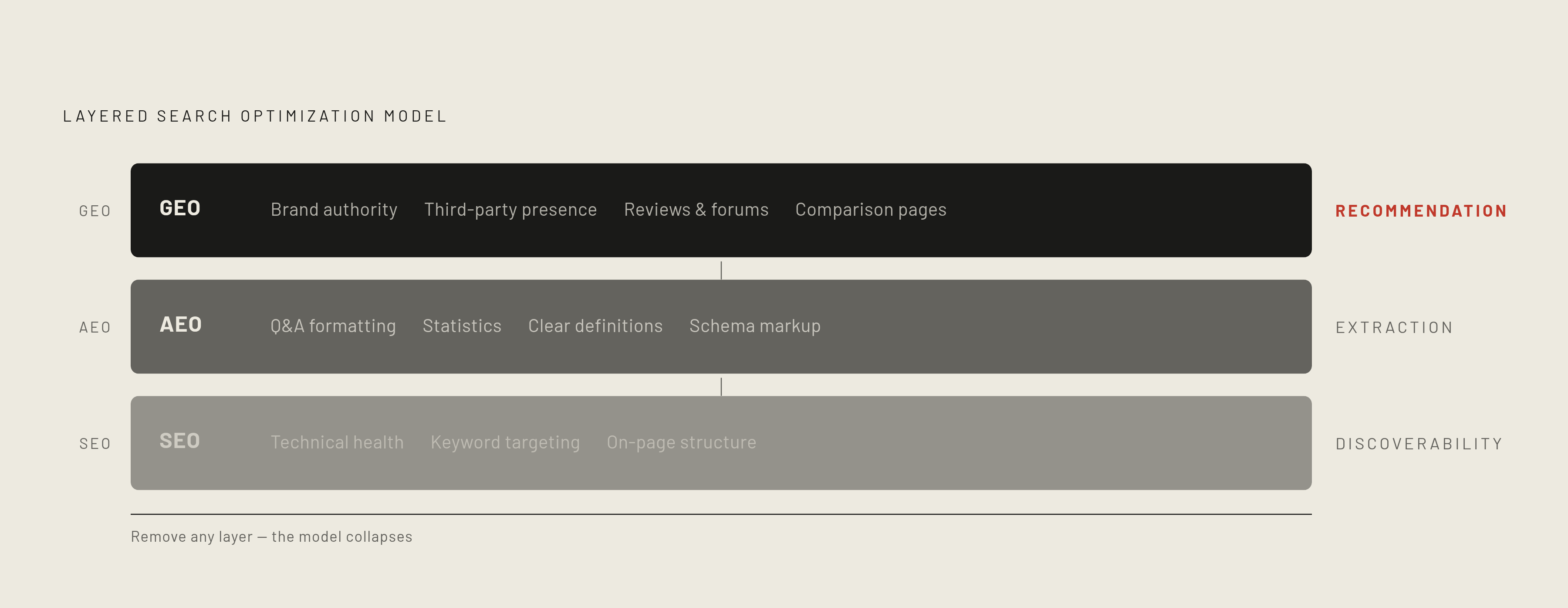 Diagram: The Three-Layer Visibility Model. Visualizes: Illustrate a stacked three-layer framework where each layer builds on the one below.
