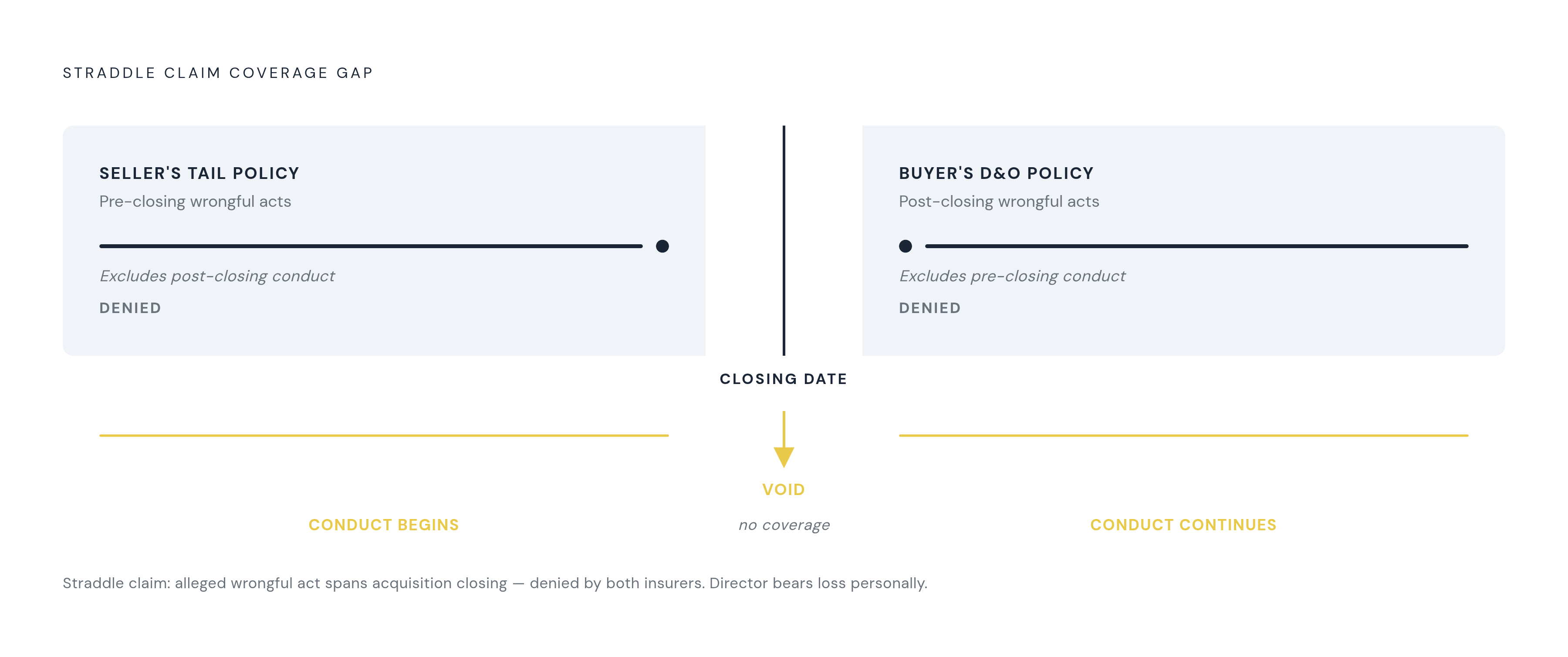 Diagram: The Straddle Claim No-Man's-Land. Visualizes: Visualize the coverage gap that opens when a straddle claim spans the acquisition closing date.