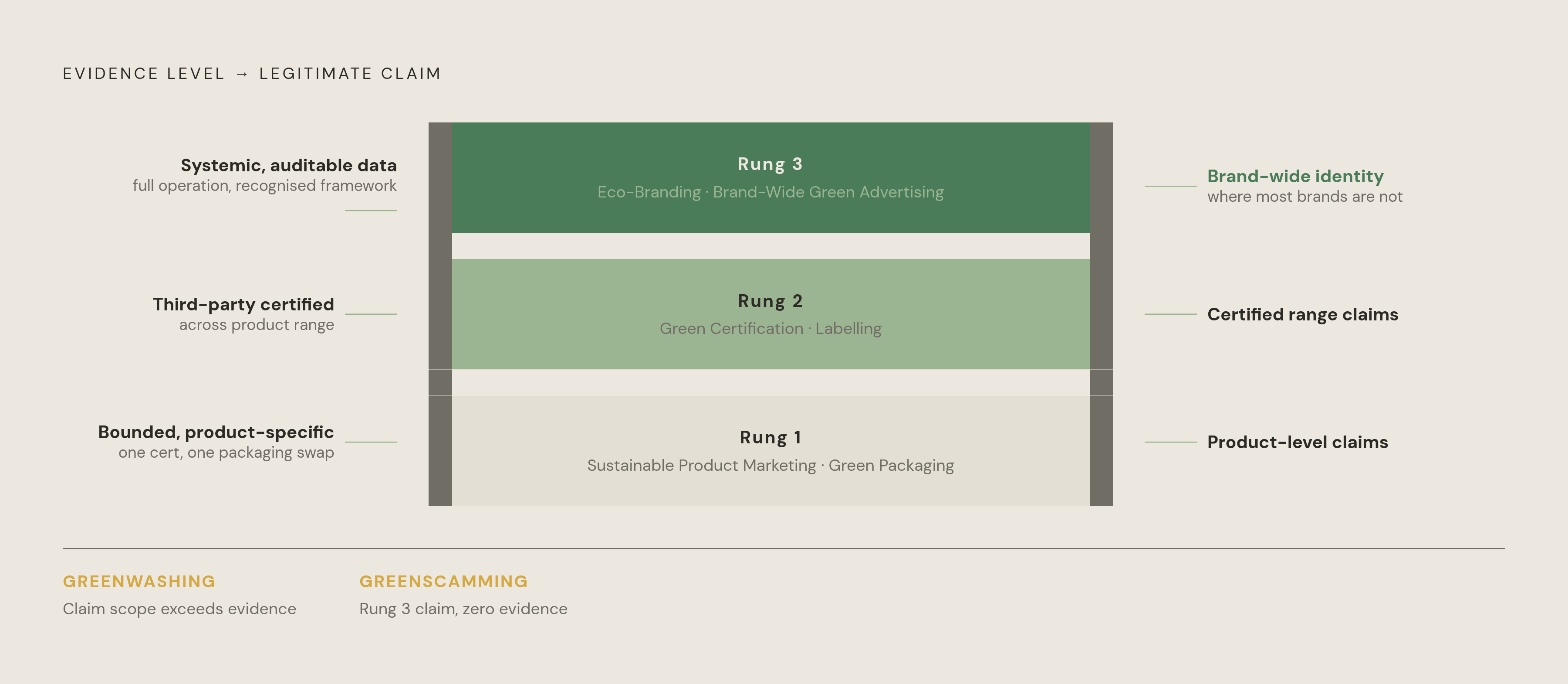 Diagram: The Three-Rung Substantiation Ladder. Visualizes: Visualize a vertical three-rung ladder that maps the level of evidence a brand holds to the green marketing strategy it can legitimately claim.