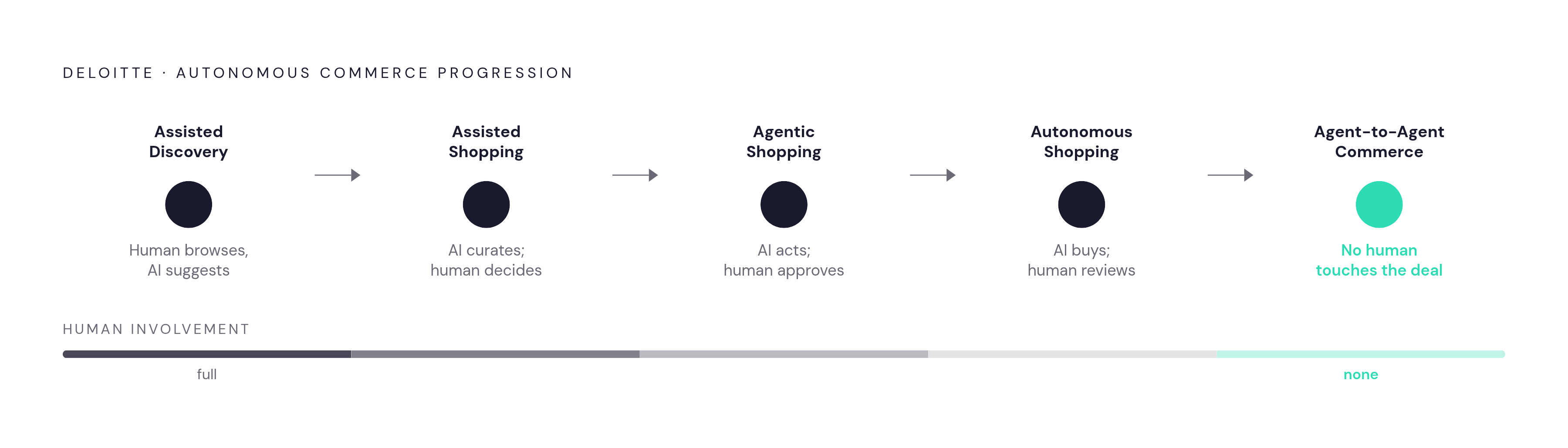 Diagram: Five Stages From Human Shopper to Agent-to-Agent Commerce. Visualizes: Visualize the five-stage progression Deloitte maps from assisted discovery to fully autonomous commerce: (1) Assisted Discovery, (2) Assisted Shopping, (3) Agentic…