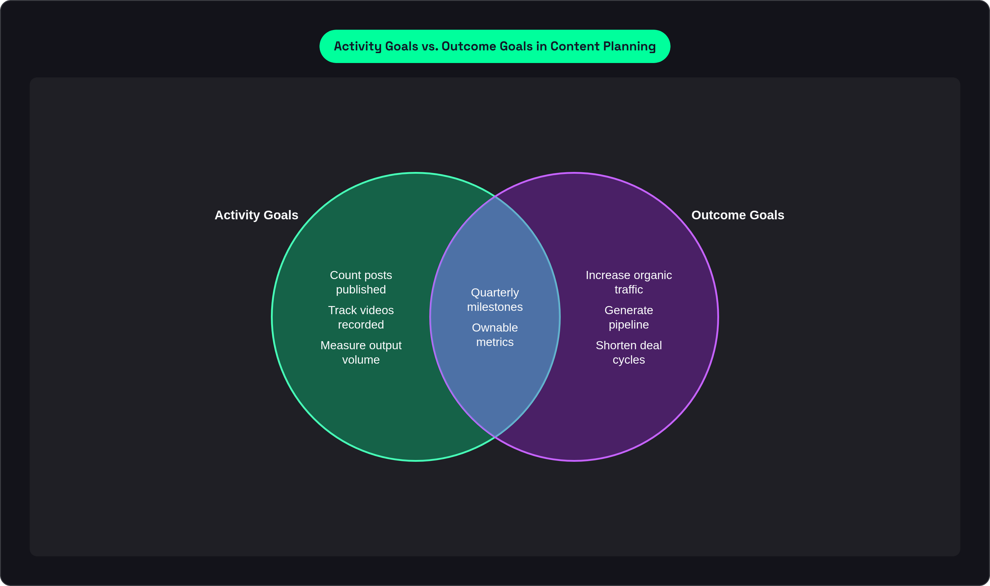 Venn diagram: Activity Goals vs. Outcome Goals in Content Planning. Compares Activity Goals and Outcome Goals; overlap: Effective Planning.