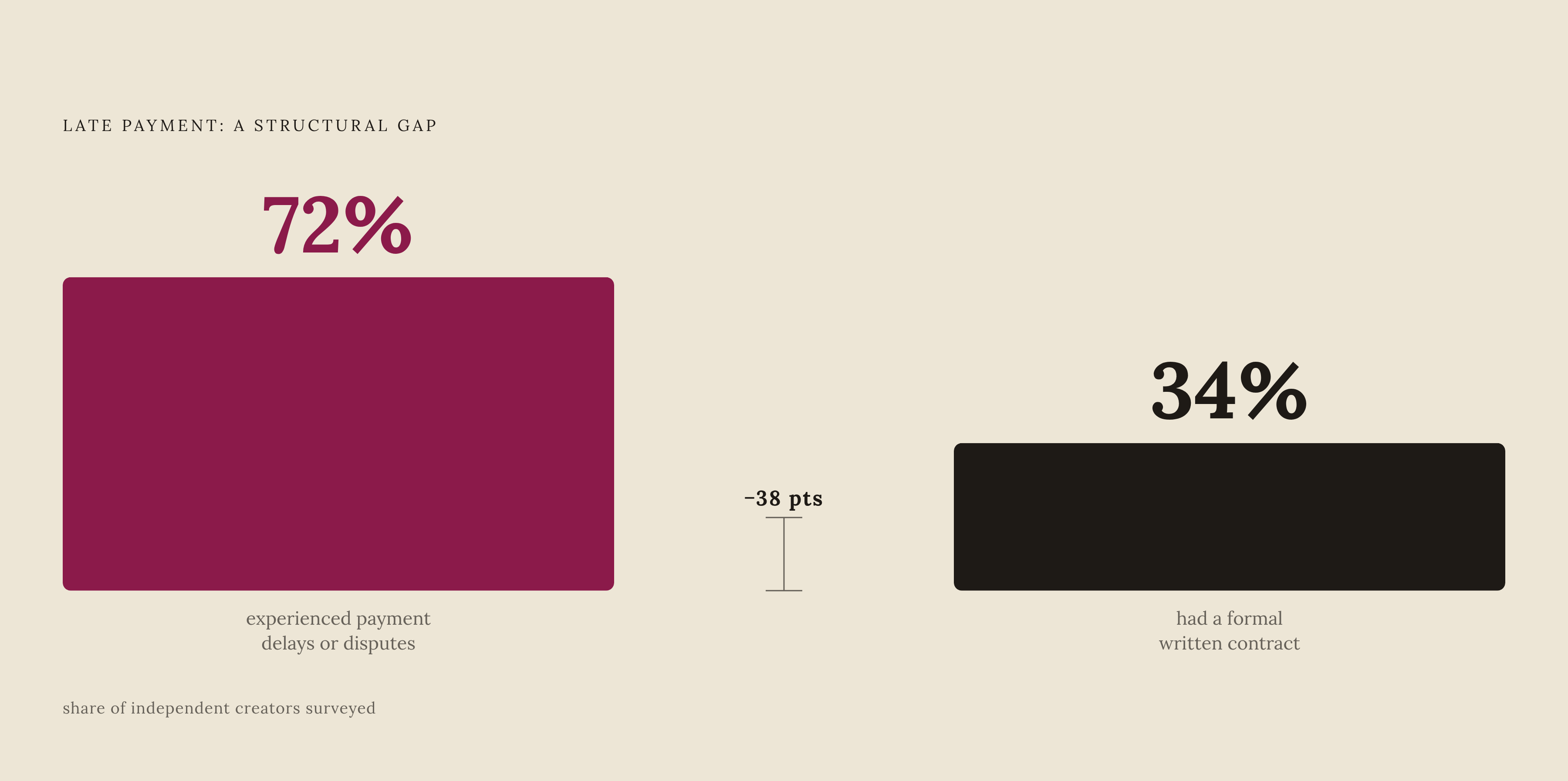 Diagram: The Late Payment Gap: Disputes vs. Contracts. Visualizes: Show the stark contrast between two statistics that reveal why late payment is structurally inevitable: 72% of creators reported payment delays or disputes, yet only 34% had a…