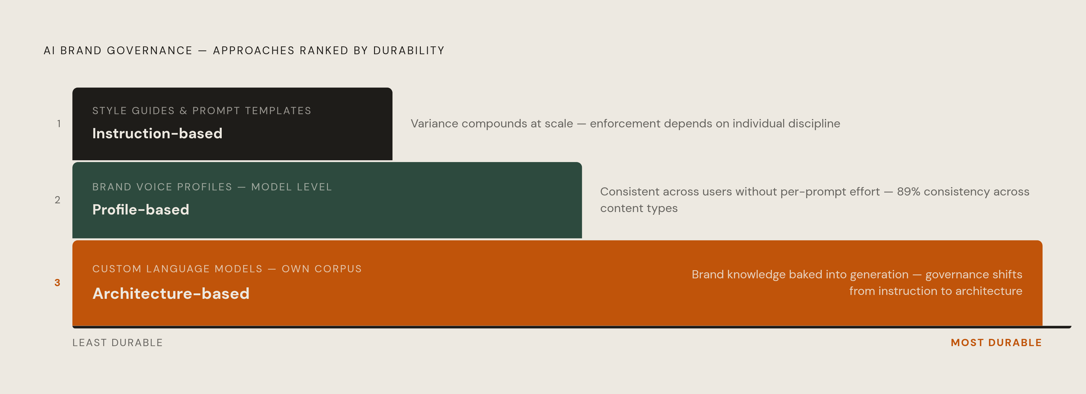 Diagram: Three Approaches to Brand Consistency — From Weakest to Most Durable. Visualizes: Visualize a ranked progression of three approaches to AI brand governance, ordered from least to most durable.