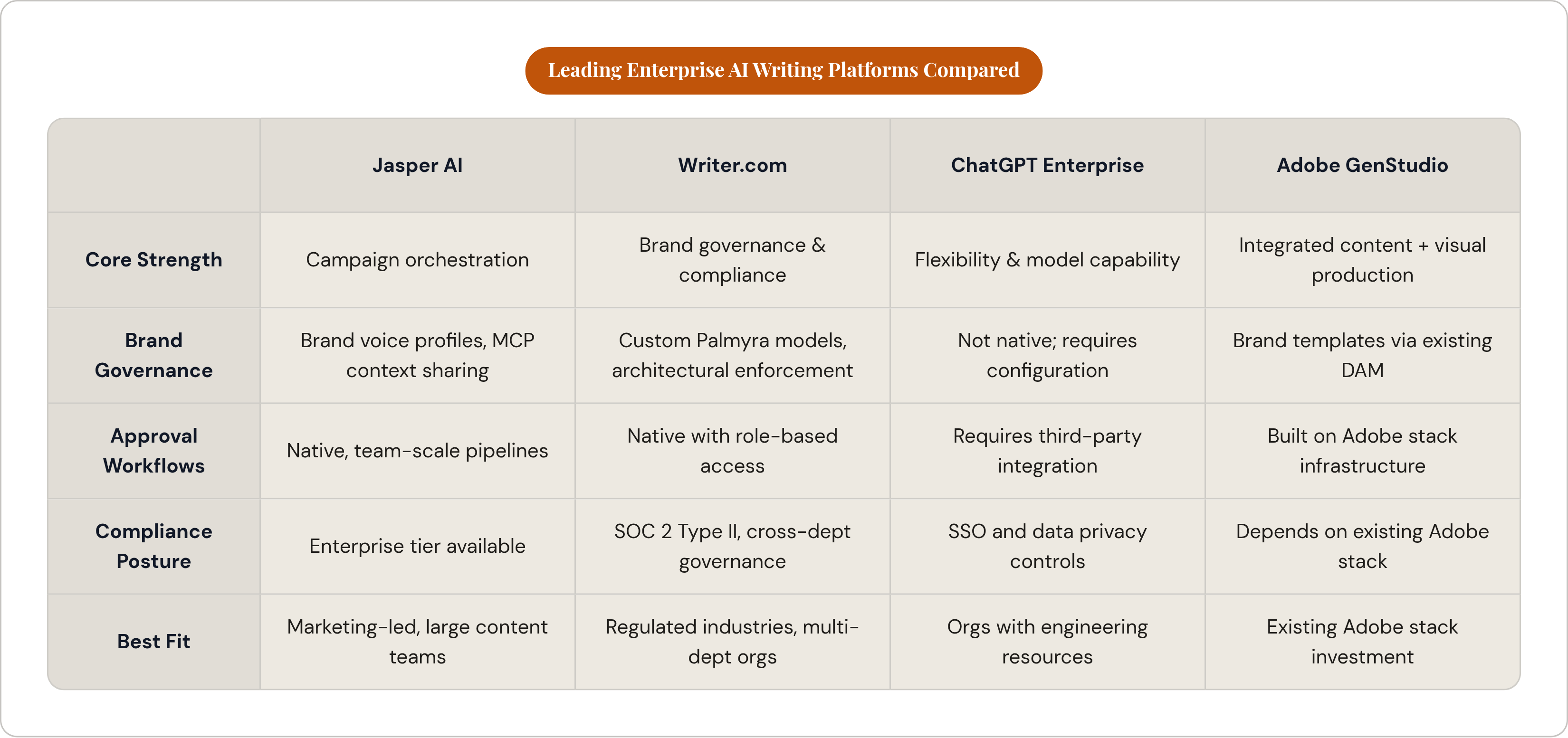 Table: Leading Enterprise AI Writing Platforms Compared. Compares Core Strength, Brand Governance, Approval Workflows, Compliance Posture, and 1 more by Jasper AI, Writer.com, ChatGPT Enterprise and Adobe GenStudio.