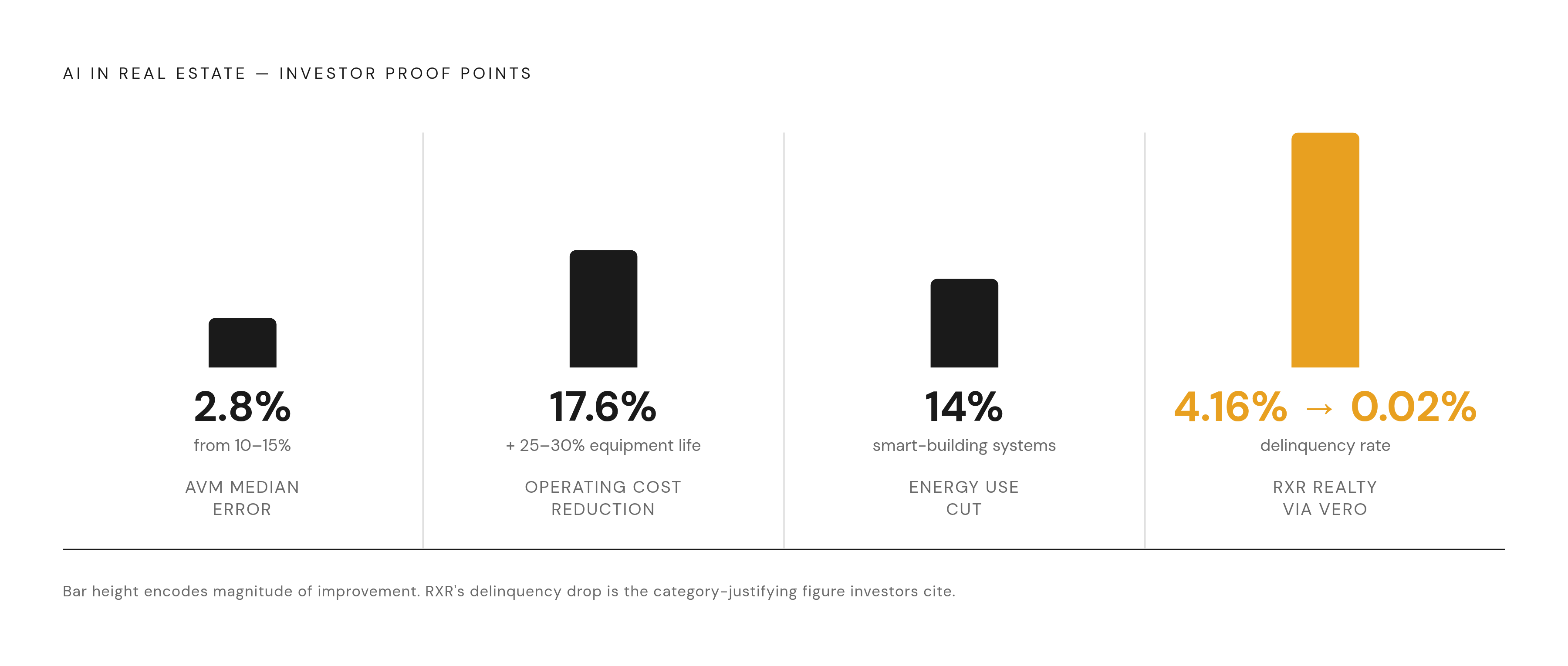 Diagram: AI's Measurable Impact: The Numbers Investors Are Reading. Visualizes: Display four concrete ROI metrics that now function as investor proof points for AI in real estate operations, presented as a ranked or stepped stat callout.
