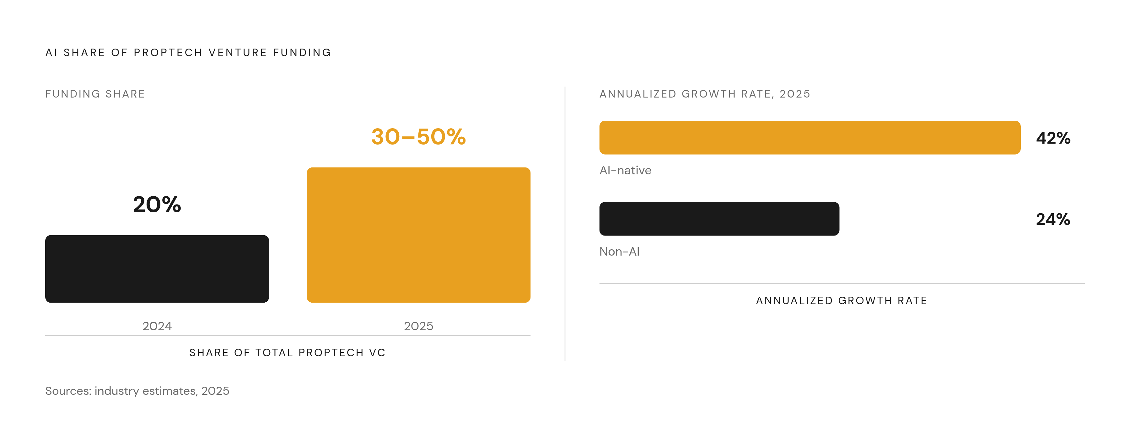 Diagram: AI's Share of Proptech Funding Doubled in One Year. Visualizes: Show the shift in AI's share of total proptech venture funding from 2024 to 2025, alongside the growth-rate gap between AI-native and non-AI proptech companies.