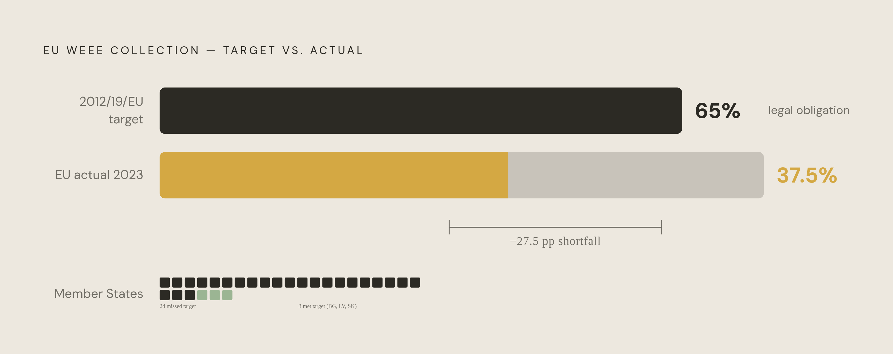Diagram: WEEE Collection: Target vs. Reality. Visualizes: Show the stark gap between the EU's legally binding WEEE collection target and actual performance.