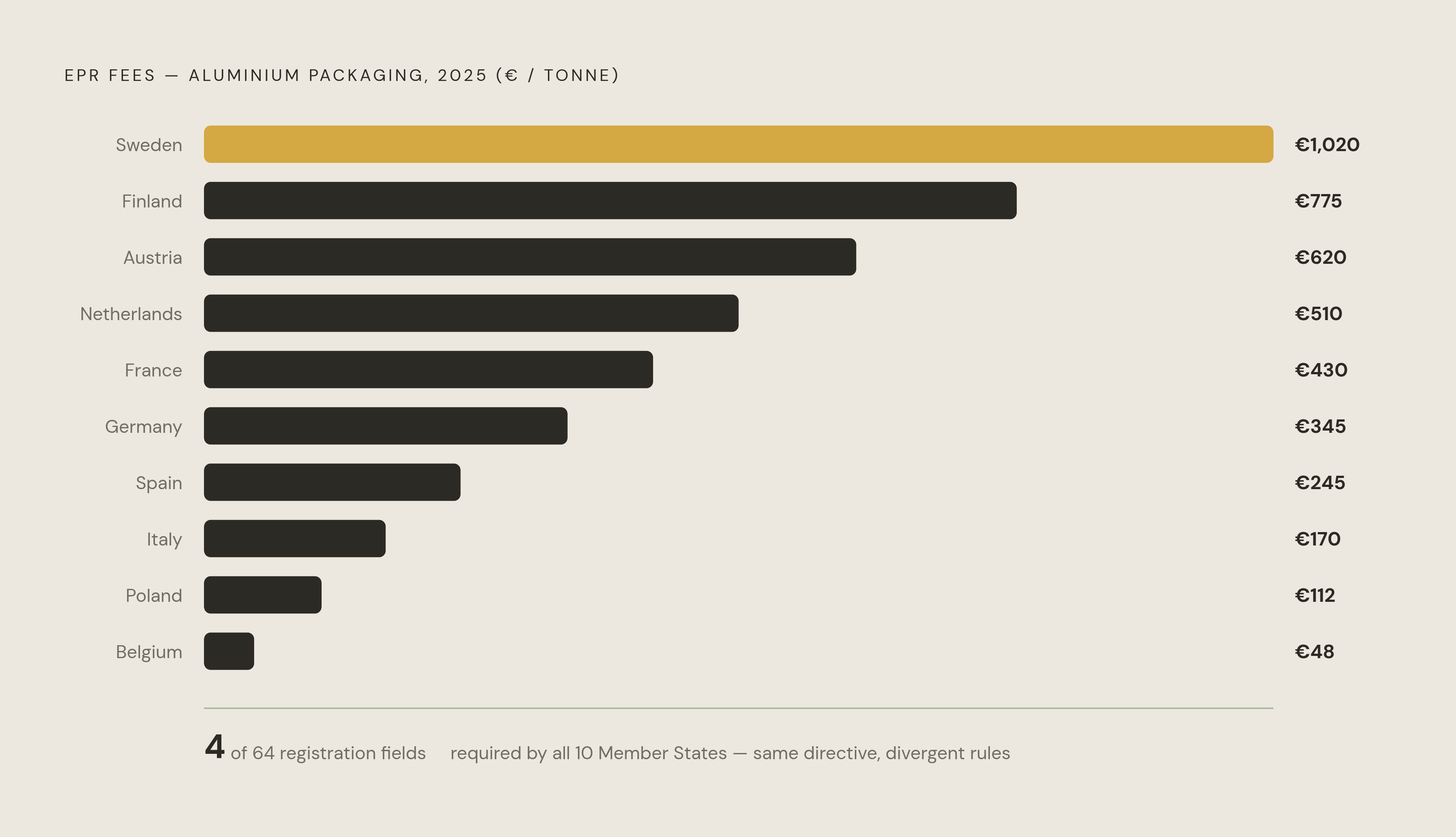 Diagram: Packaging Fee Fragmentation Across the EU. Visualizes: Illustrate the fee divergence that results from national implementation of the same EU framework.