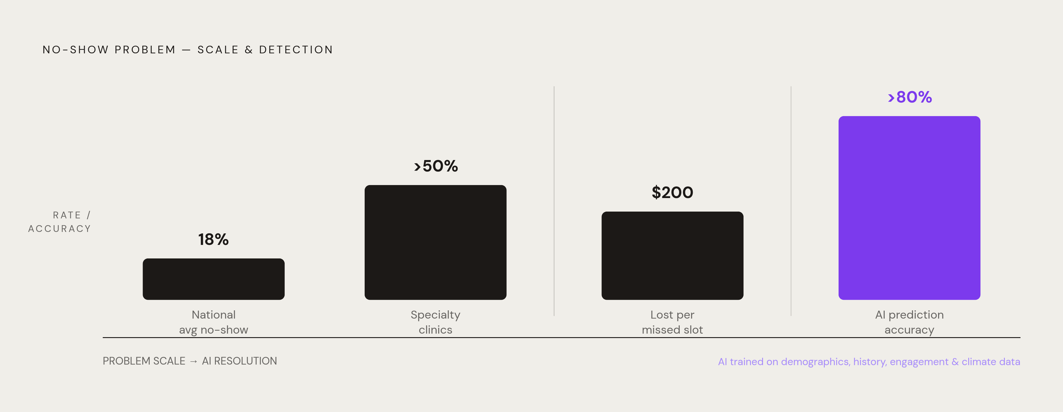 Diagram: No-Show Rates: The Appointment Cost Problem AI Is Targeting. Visualizes: Visualize the financial and operational scale of the no-show problem that AI-powered CRM is addressing.