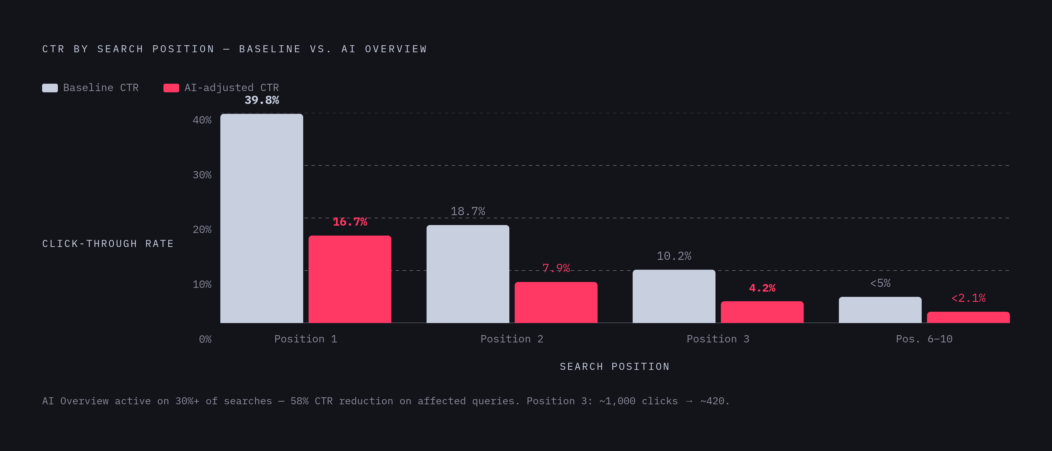 Diagram: The Traffic Cliff After Position 3. Visualizes: Visualize the steep drop in click-through rate across search positions, incorporating both the baseline CTR and the AI Overview-adjusted CTR.