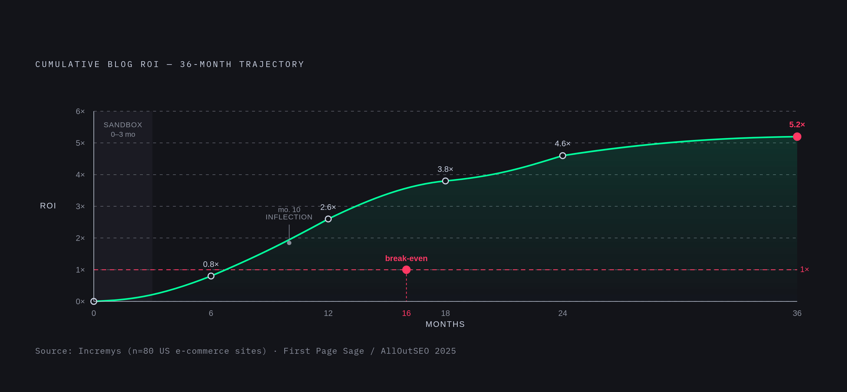 Diagram: The SEO ROI Ramp: What Year One Actually Looks Like. Visualizes: Show the cumulative ROI trajectory of a new blog over 36 months using Incremys data from 80 US e-commerce sites: 0.8x at 6 months, 2.6x at 12 months, 3.8x at 18 months, 4.6x…