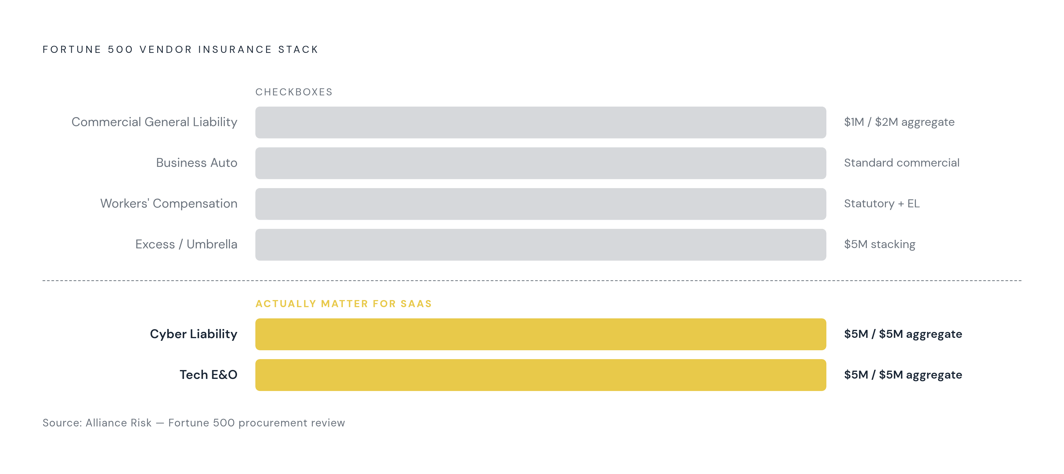 Diagram: The Enterprise Coverage Stack: What Every Line Requires. Visualizes: Show the standard insurance coverage stack that Fortune 500 procurement teams require from SaaS vendors, as reviewed by Alliance Risk.