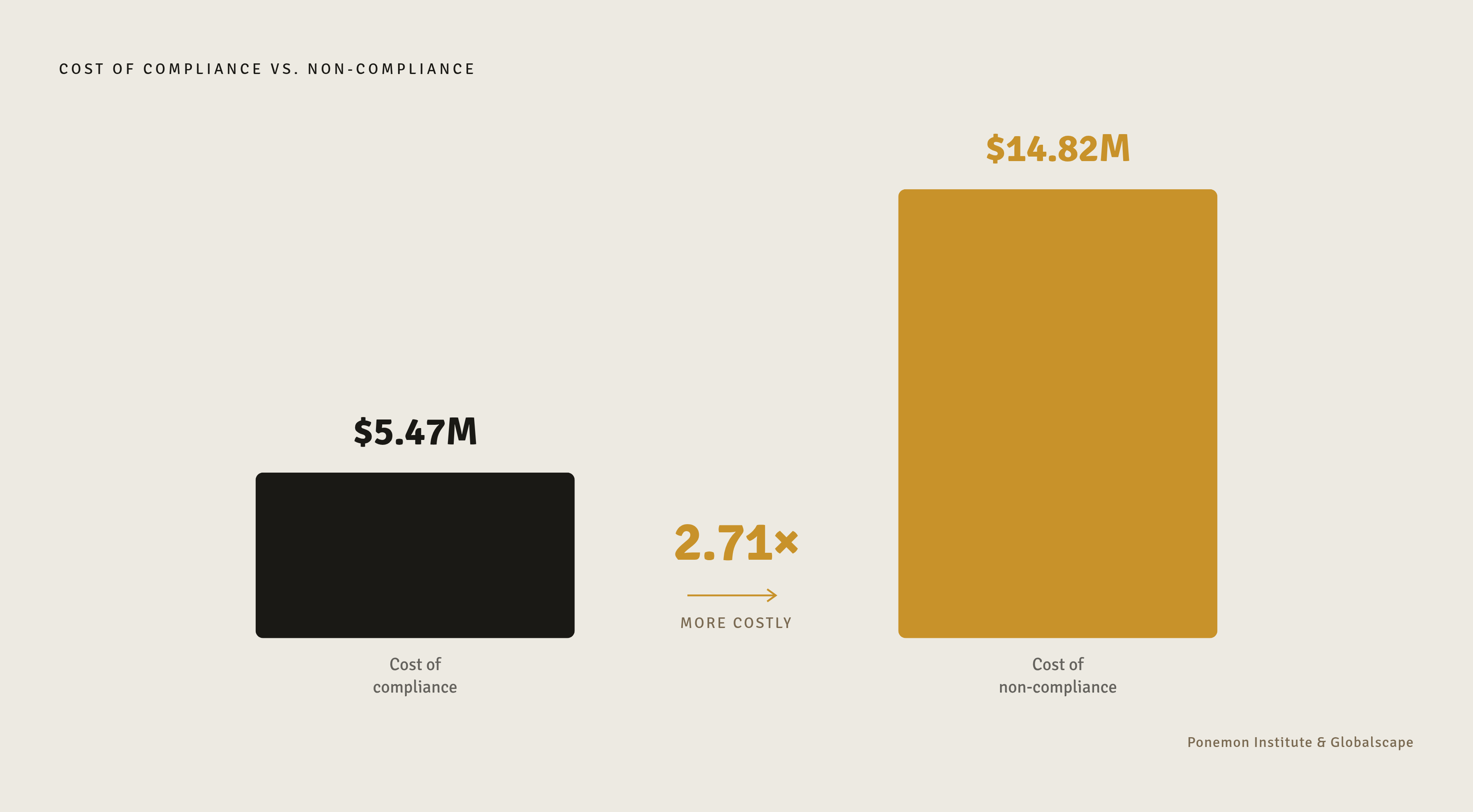 Diagram: The Cost Asymmetry: Compliance vs. Non-Compliance. Visualizes: Show the stark magnitude contrast between two figures: the average cost of achieving compliance ($5.47 million) versus the average cost of non-compliance ($14.82 million) —…
