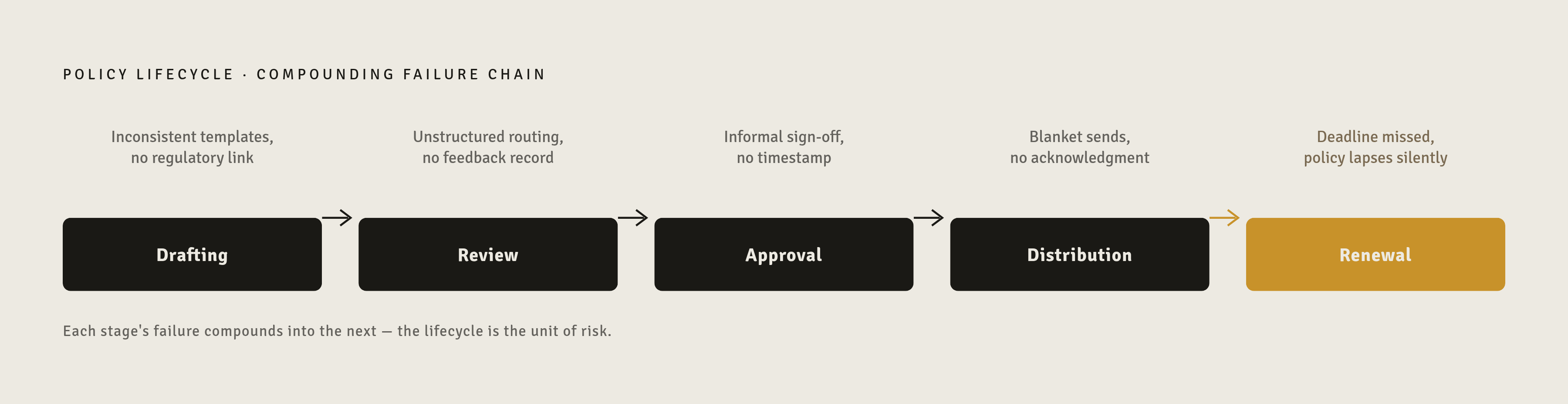 Diagram: Five Stages, Five Failure Modes. Visualizes: Visualize the five sequential stages of the policy lifecycle — Drafting, Review, Approval, Distribution, Renewal — each paired with its distinct manual failure mode: inconsistent templates with…