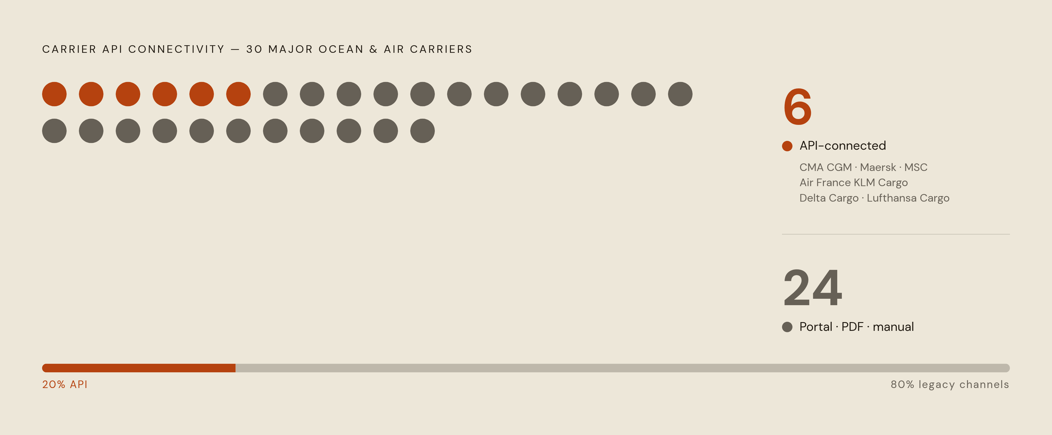 Diagram: The API Gap: Most Carrier Rate Data Still Moves the Slow Way. Visualizes: Visualize the stark split among 30 major ocean and air carriers surveyed by Freightos: only 6 carriers connect with customers via API (CMA CGM, Maersk, MSC, Air…