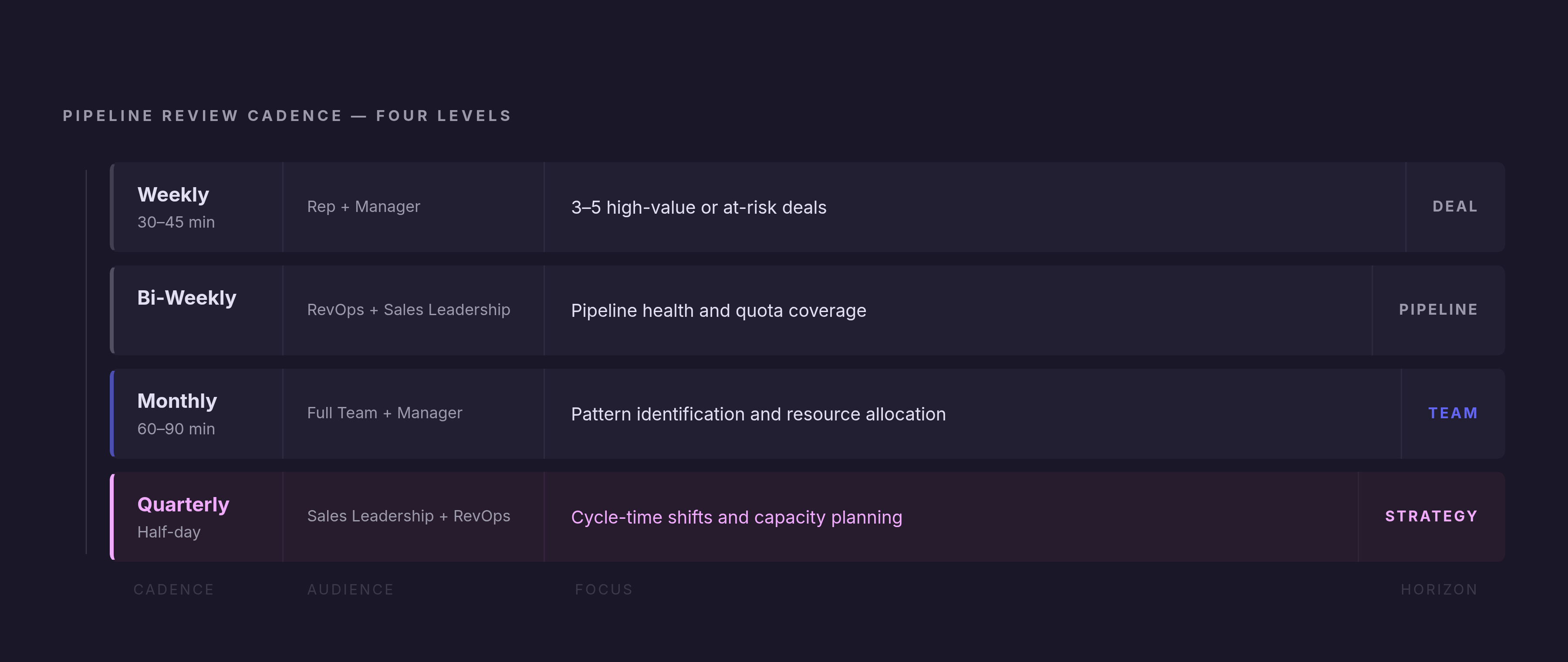 Diagram: Four Review Levels, Four Distinct Purposes. Visualizes: Visualize the four-level cadence as a structured hierarchy showing cadence, audience, duration, and focus for each tier: Level 1 — Weekly 1:1, rep and manager, 30–45 min, three to…