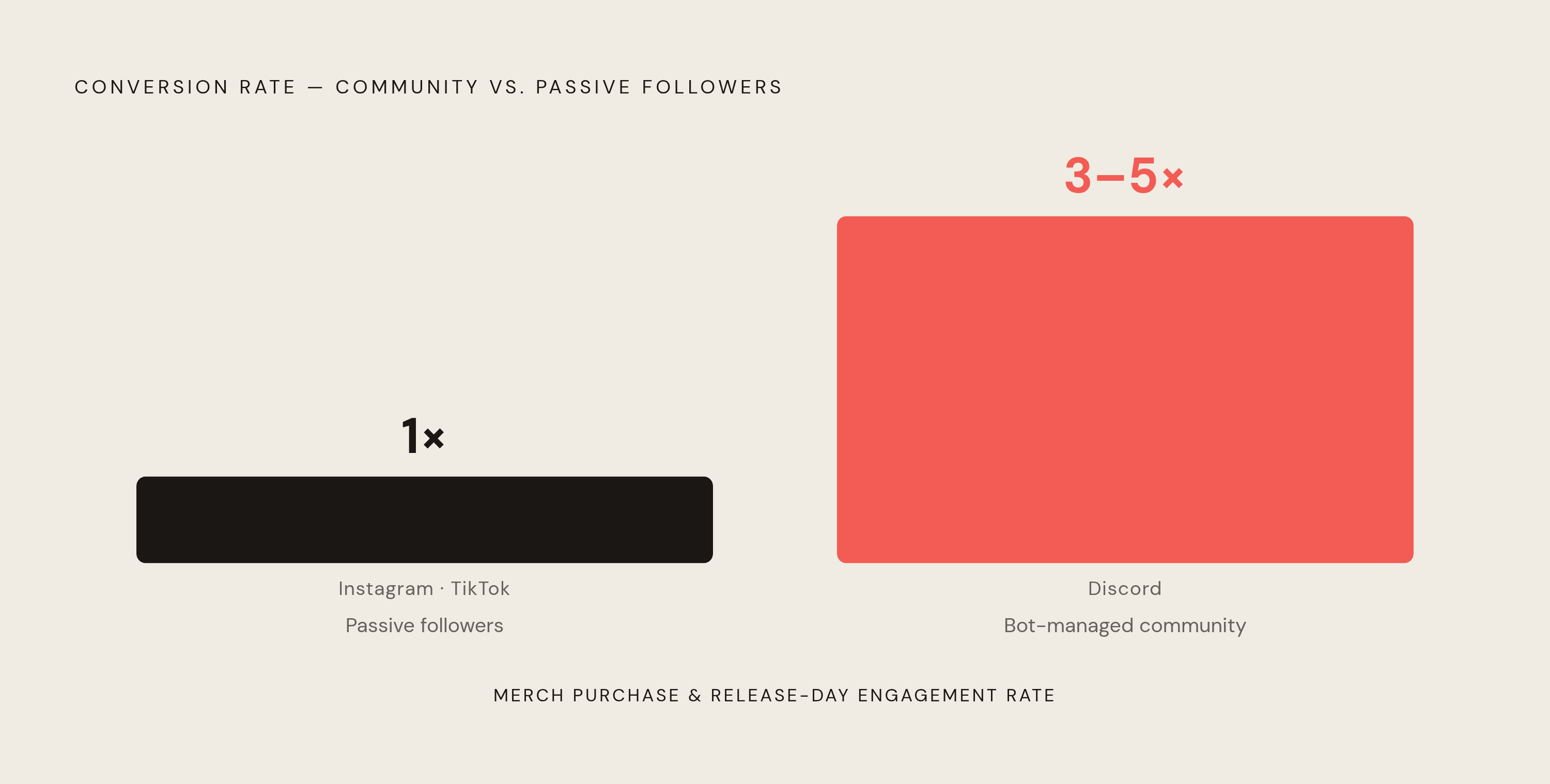 Diagram: Discord Members vs. Passive Followers: The Conversion Gap. Visualizes: Show a magnitude contrast between two types of followers and their conversion rates to merch purchases and release-day engagement.
