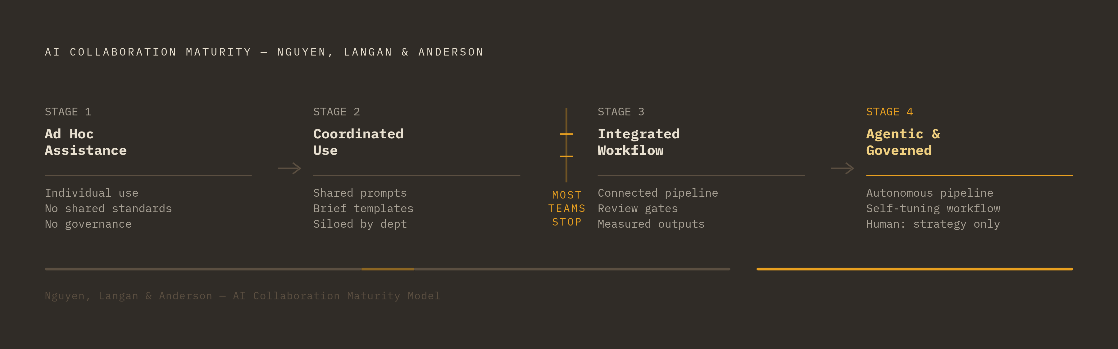 Diagram: Four Stages of AI Workflow Maturity — And Where Teams Get Stuck. Visualizes: Visualize a four-stage progression model showing how marketing teams advance in AI workflow sophistication.