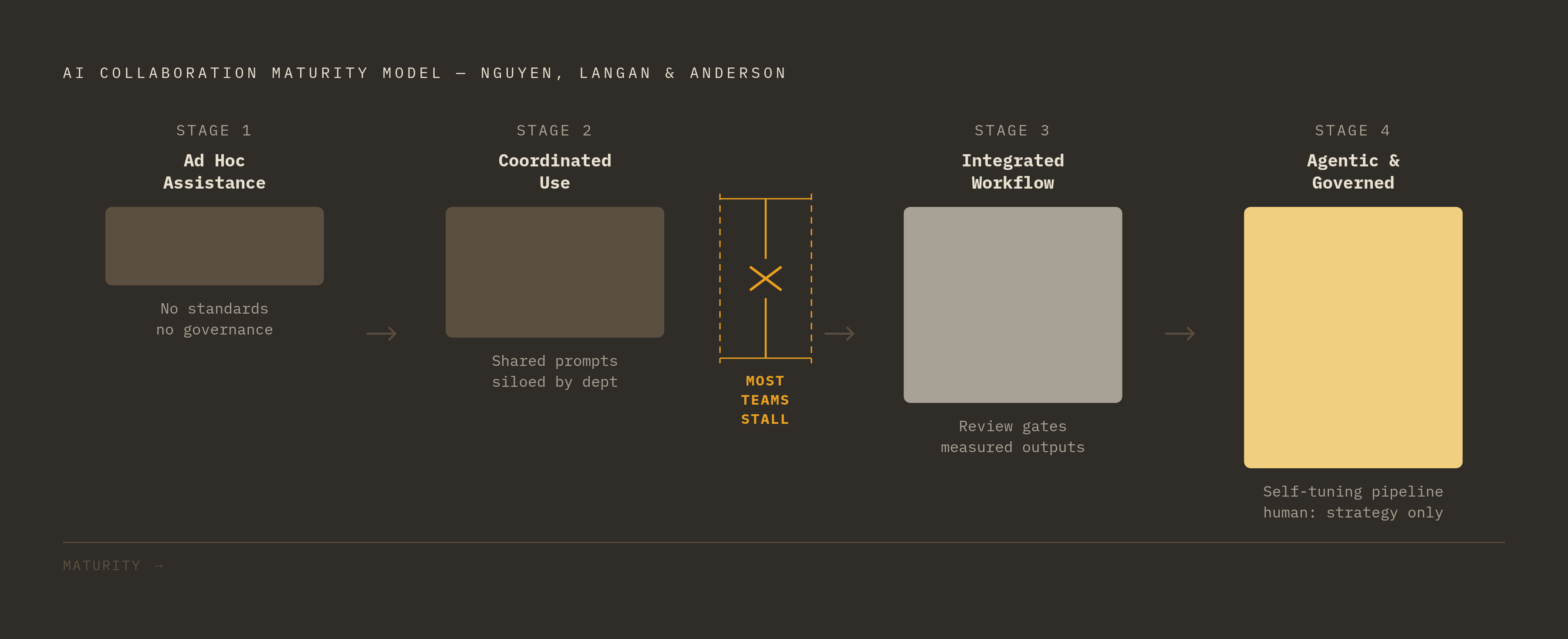 Diagram: The Four Stages of AI Workflow Maturity. Visualizes: Visualize the four-stage AI Collaboration Maturity Model from Nguyen, Langan, and Anderson.