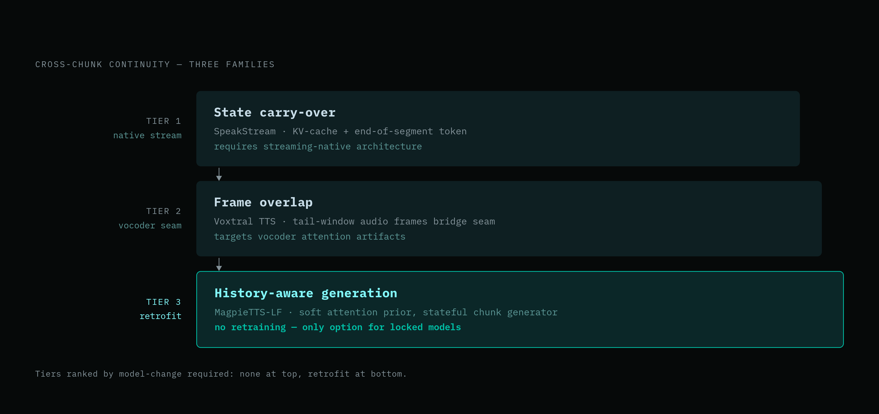 Diagram: Three Fixes for Cross-Chunk Prosody Breaks. Visualizes: Show the three distinct families of cross-chunk continuity fix described in the article as a ranked or stepped visual: (1) State carry-over — SpeakStream passes KV-cache state and…