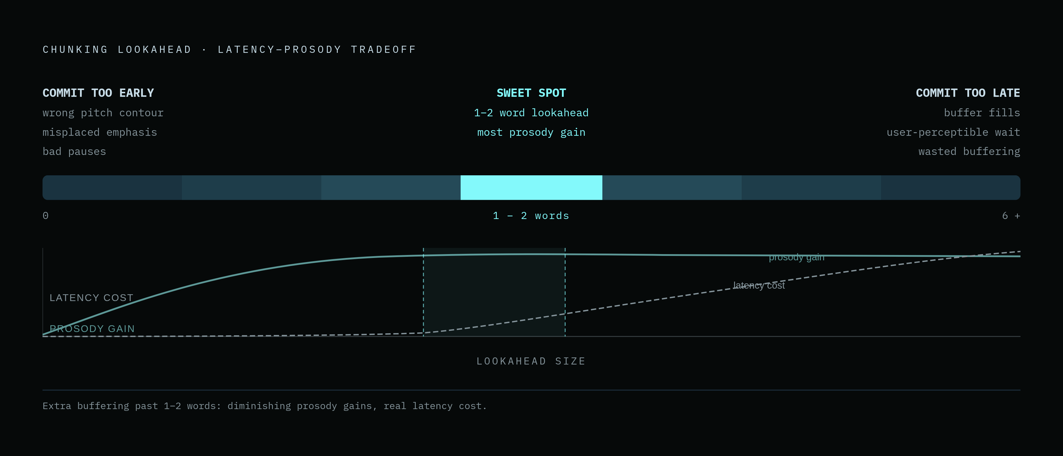 Diagram: The Chunking Decision: Latency vs. Prosodic Lookahead. Visualizes: Visualize the core tradeoff at the chunking boundary: committing too early (1–2 word lookahead) yields low latency but risks wrong pitch contour, misplaced emphasis, and…