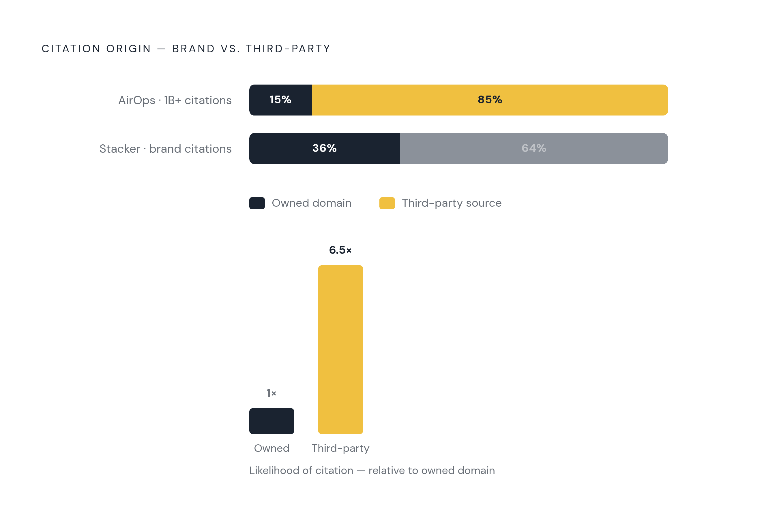 Diagram: Where AI Citations Actually Come From. Visualizes: Show the contrast between brand-owned and third-party sources as the origin of AI citations, using two concrete figures: 85% of brand mentions in AI search originate from third-party pages…